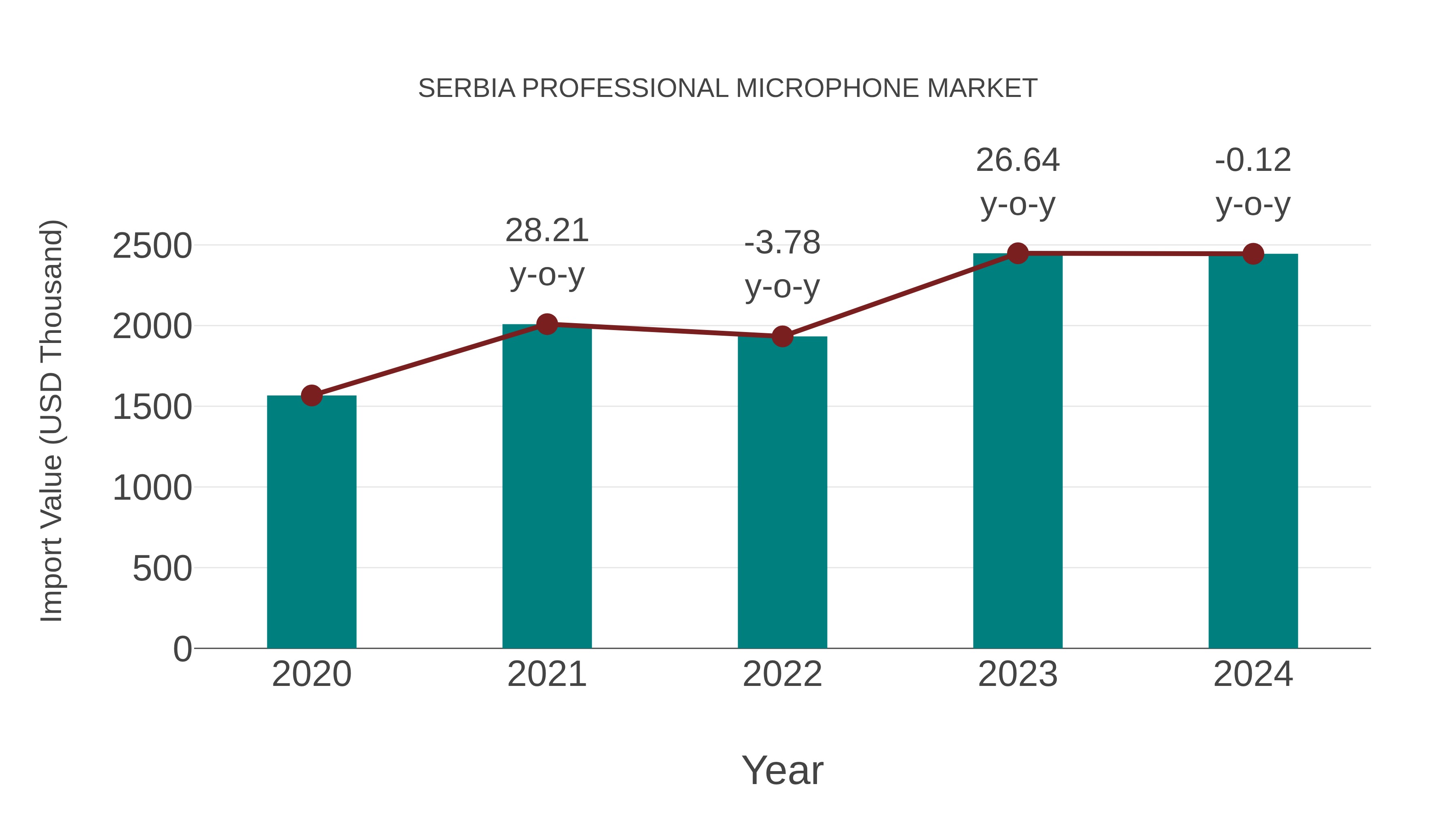  Serbia Professional Microphone Market: Import Trend Analysis