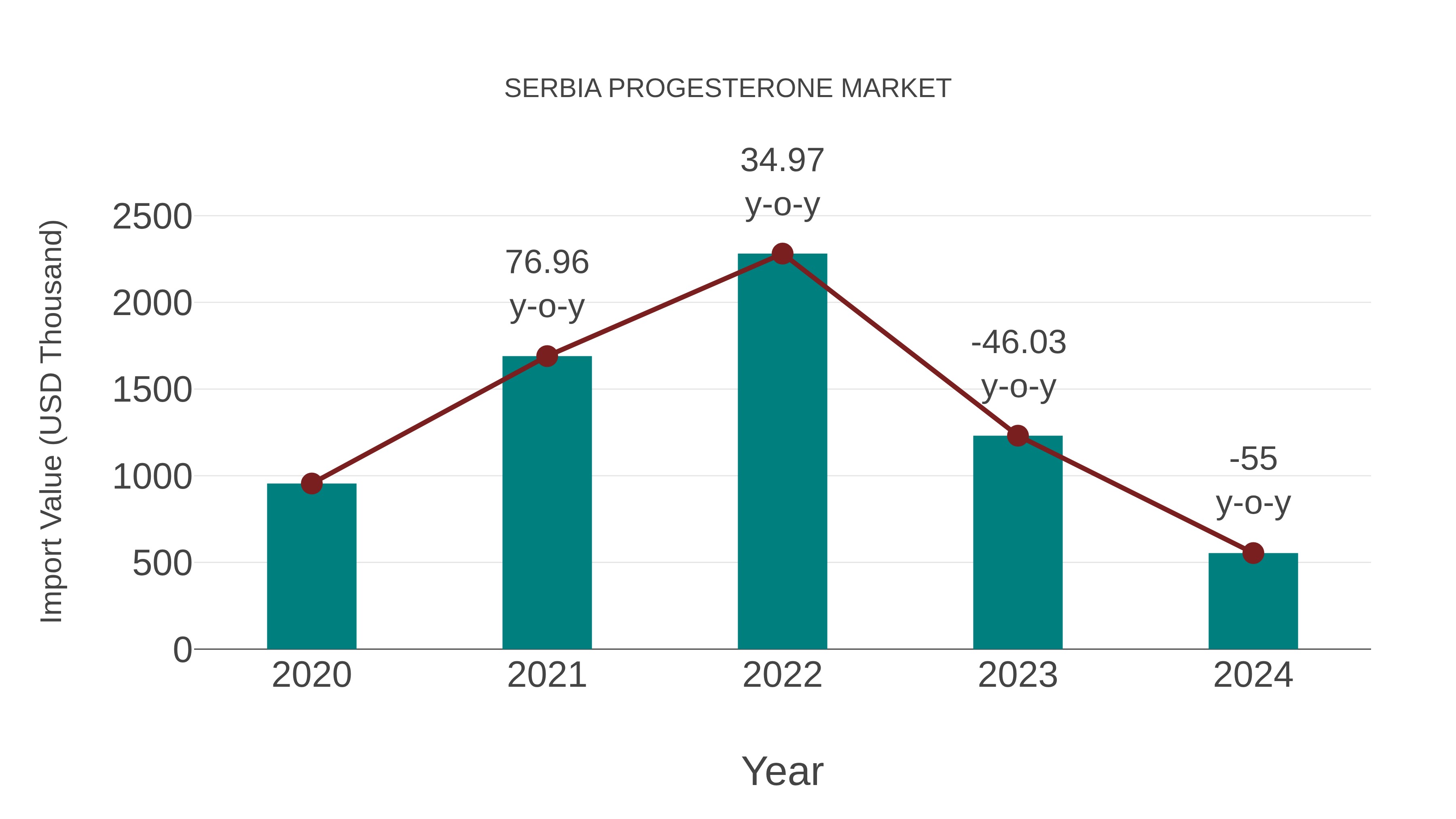  Serbia Progesterone Market: Import Trend Analysis