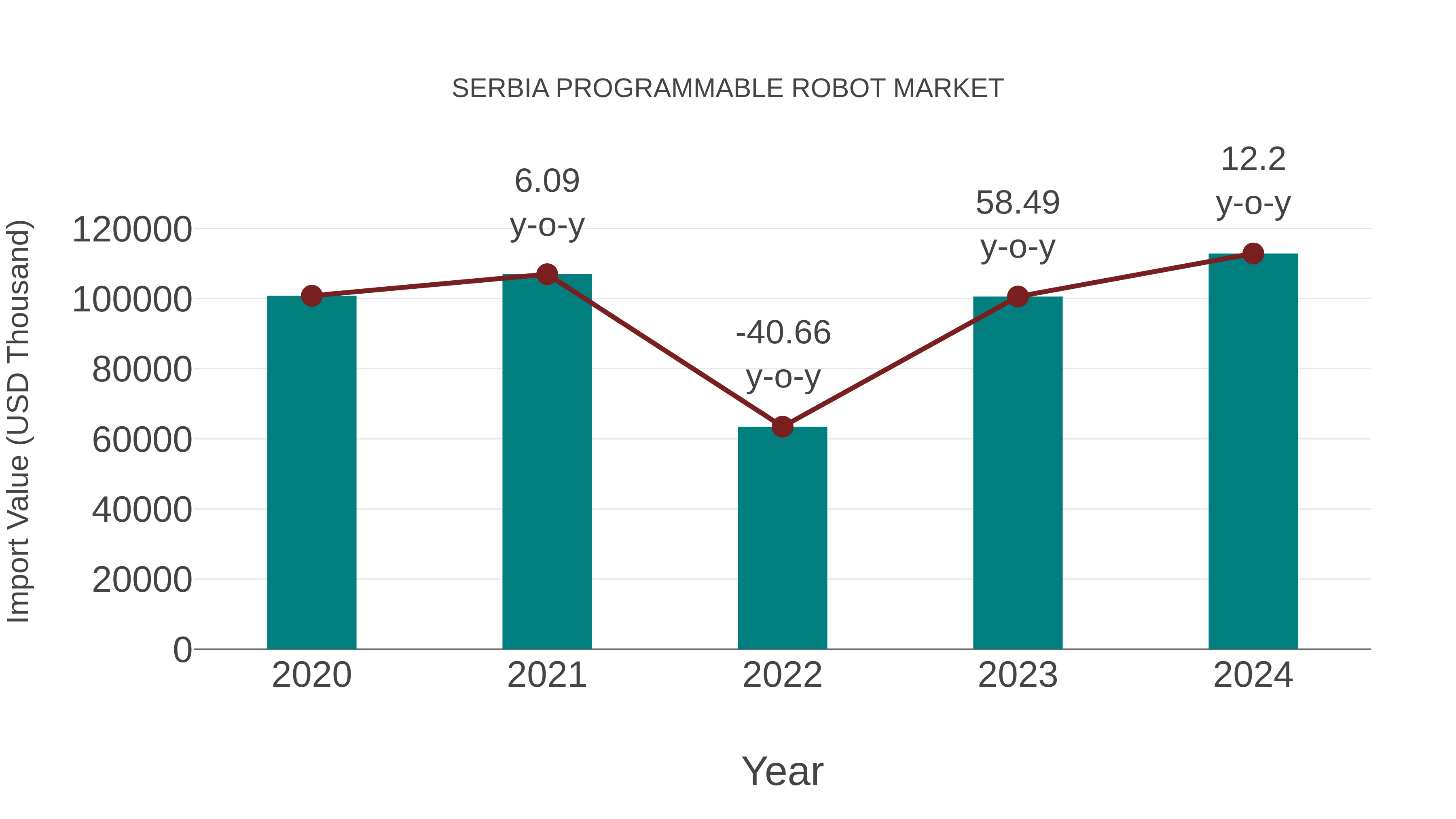  Serbia Programmable Robot Market: Import Trend Analysis
