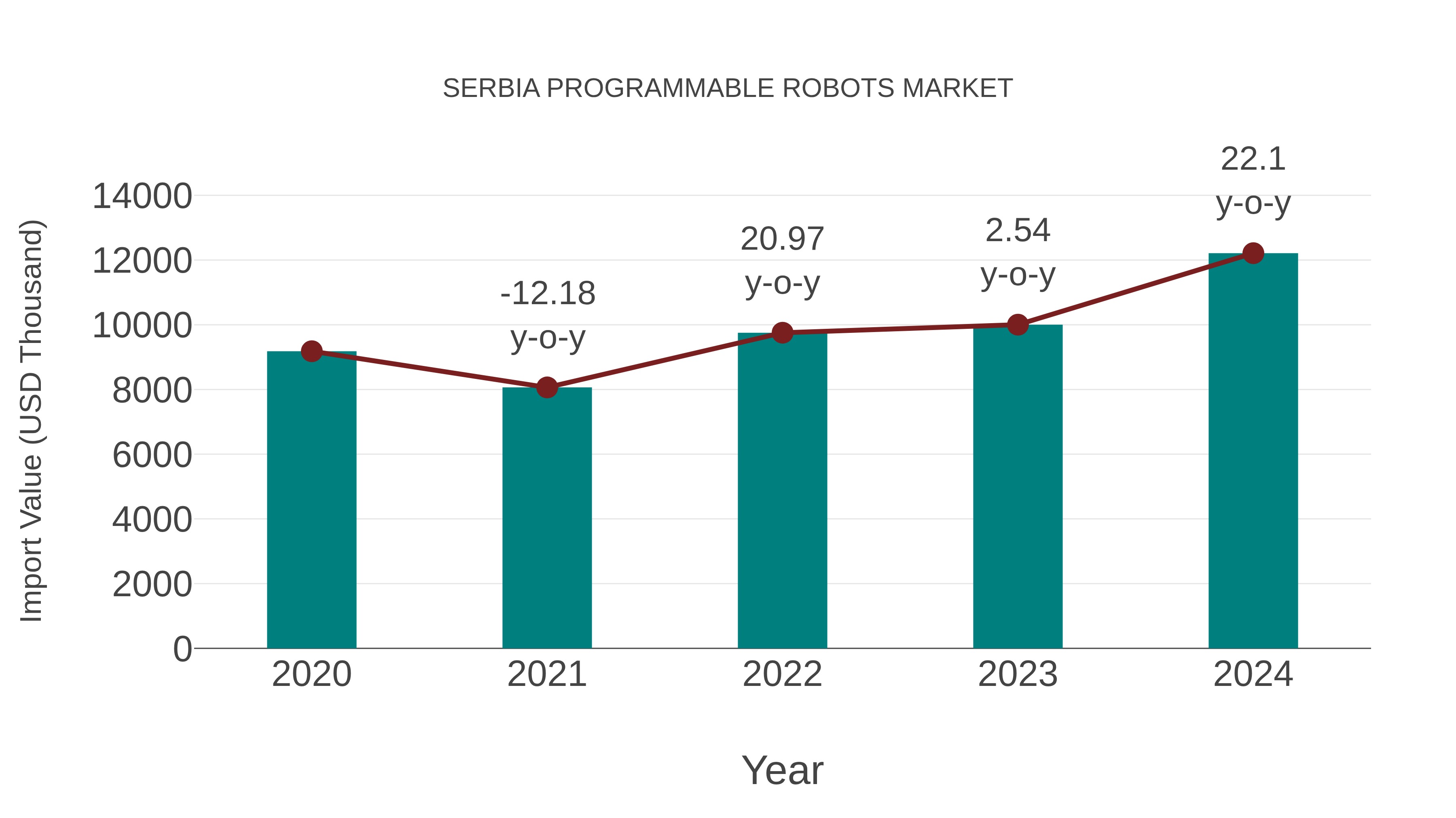  Serbia Programmable Robots Market: Import Trend Analysis