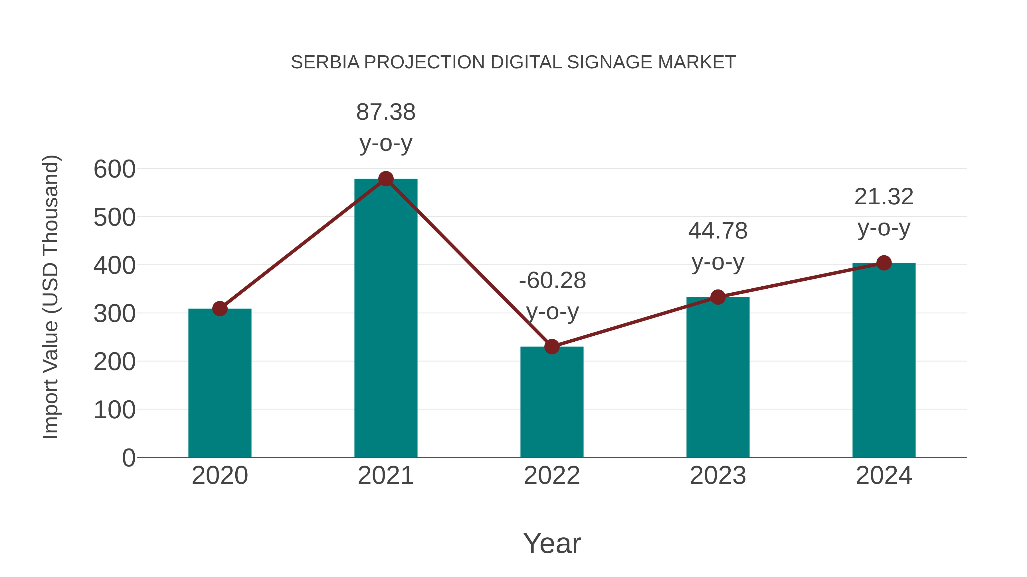  Serbia Projection Digital Signage Market: Import Trend Analysis