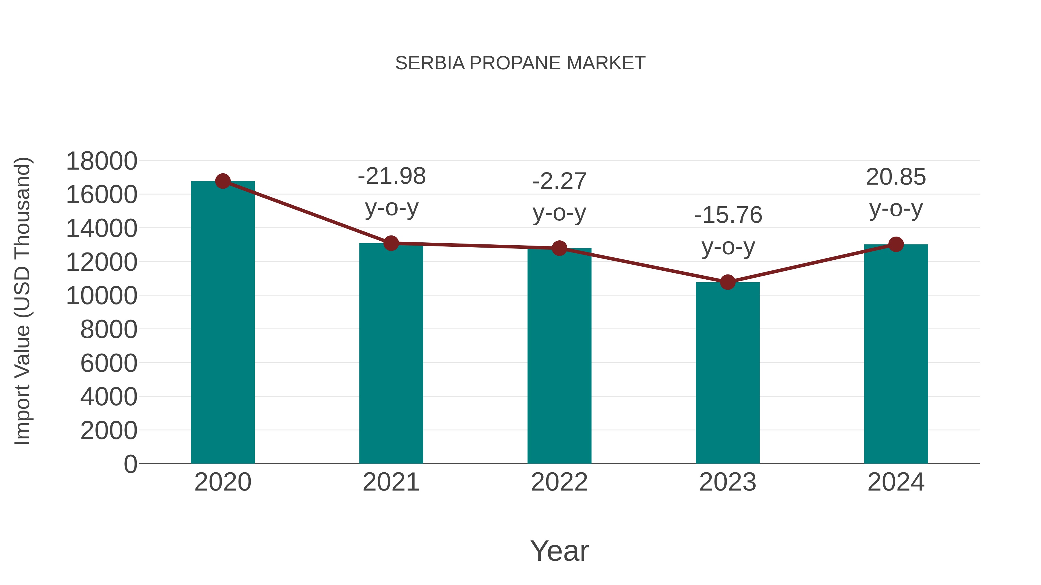 Serbia Propane Market: Import Trend Analysis