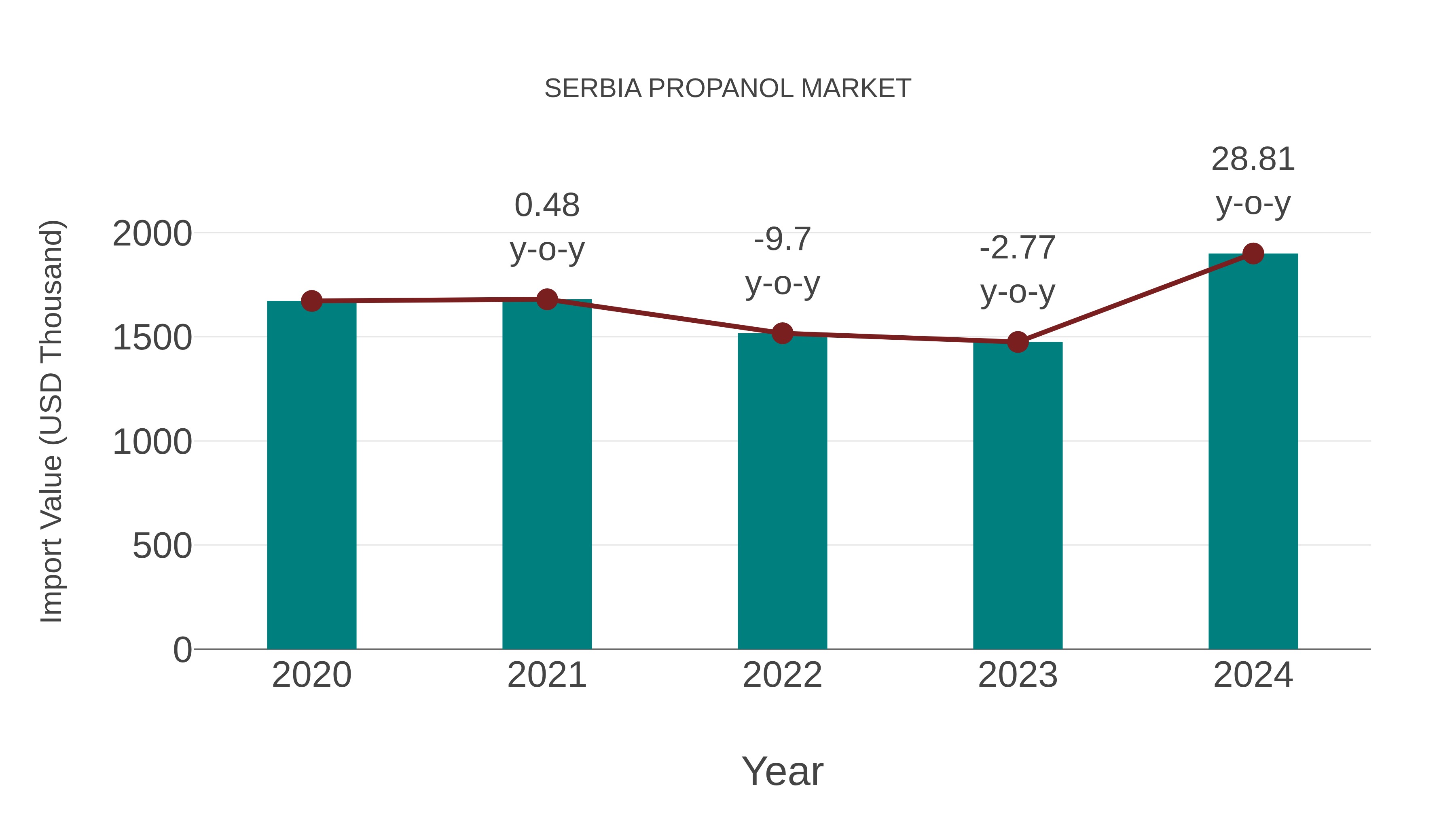  Serbia Propanol Market: Import Trend Analysis