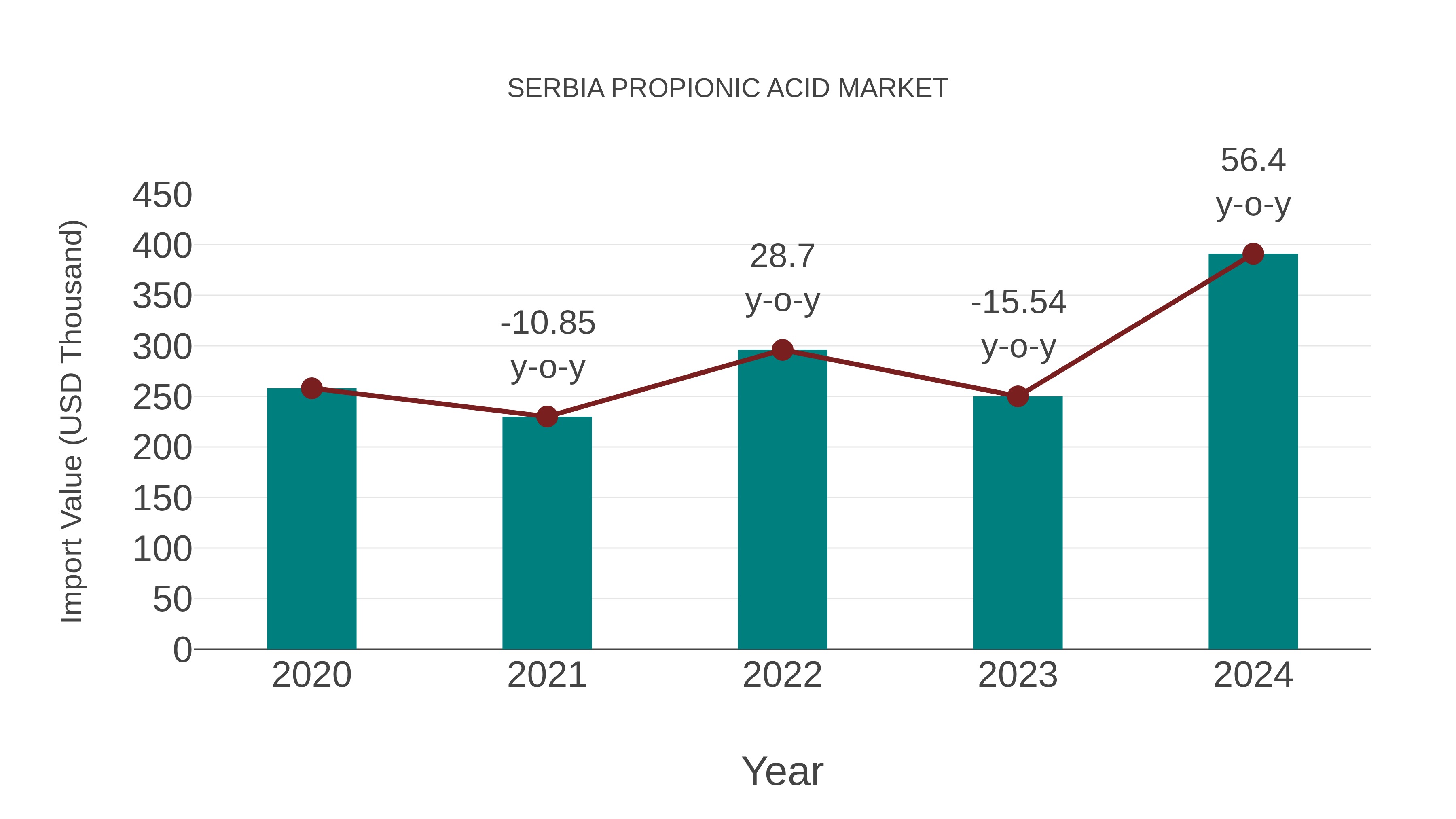  Serbia Propionic Acid Market: Import Trend Analysis