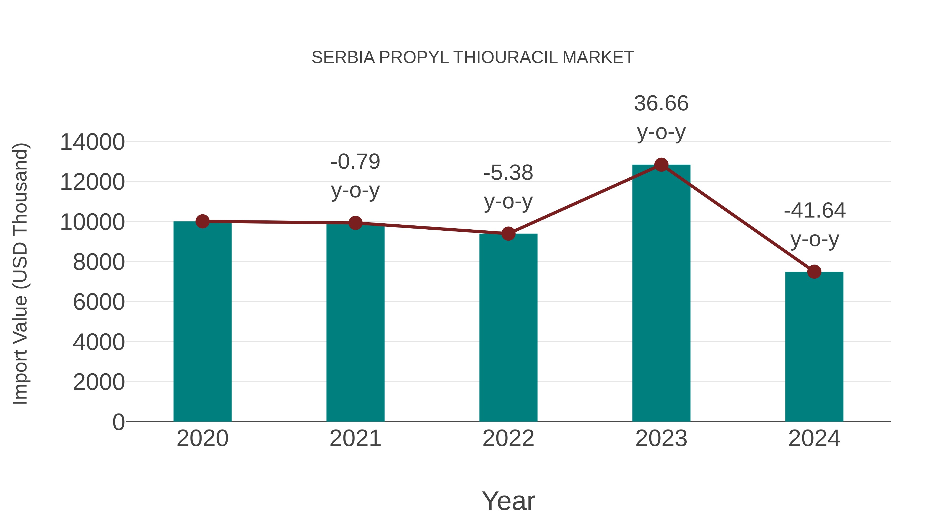  Serbia Propyl Thiouracil Market: Import Trend Analysis