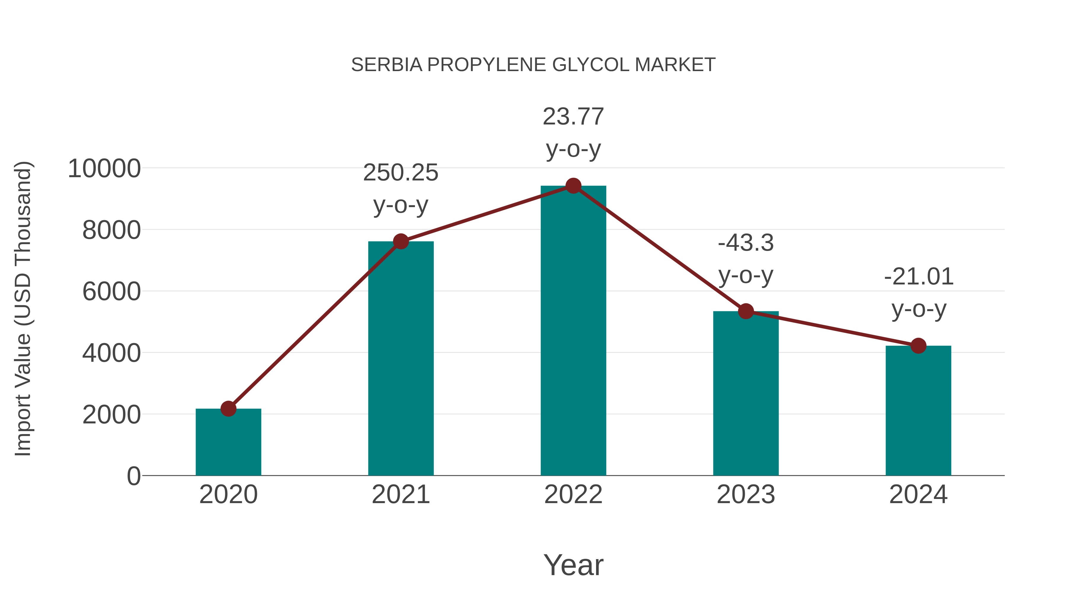  Serbia Propylene Glycol Market: Import Trend Analysis