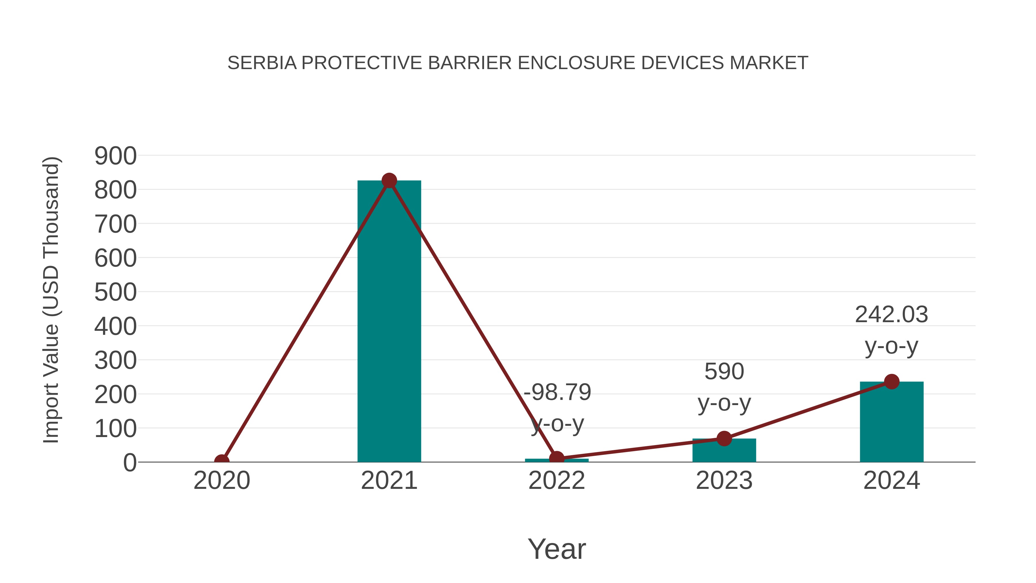  Serbia Protective Barrier Enclosure Devices Market: Import Trend Analysis