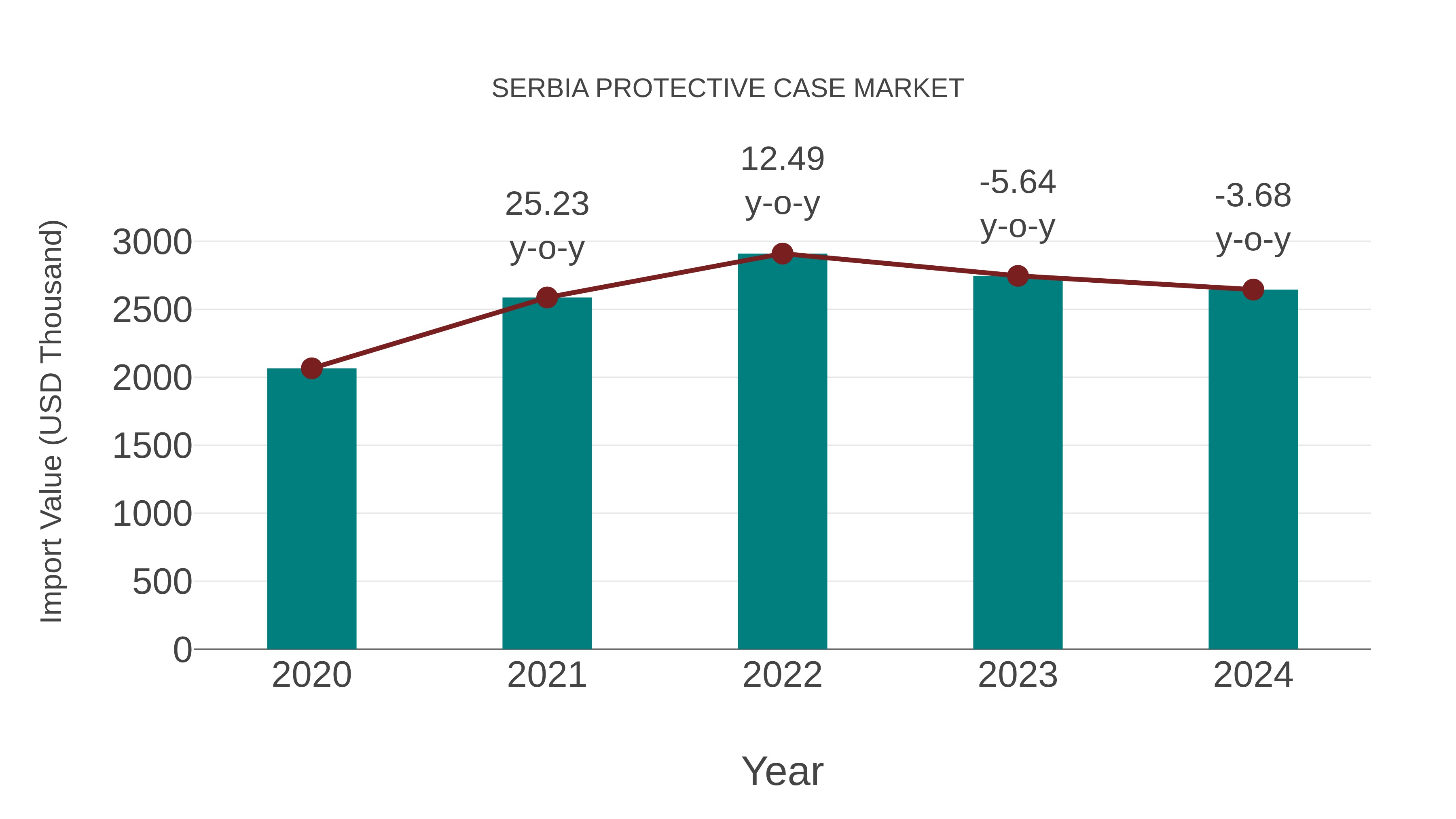 Serbia Protective Case Market: Import Trend Analysis