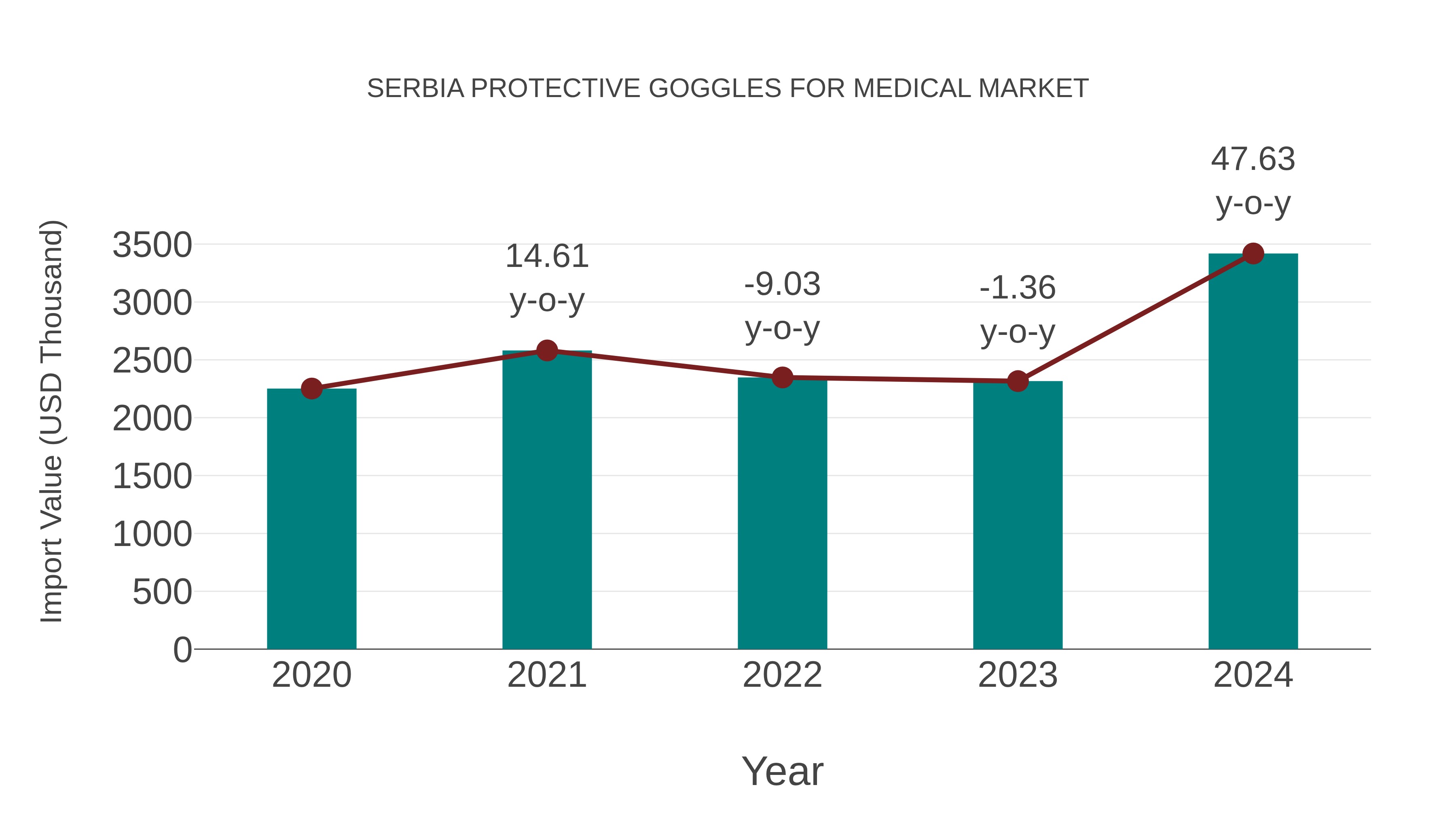 Serbia Protective Goggles for Medical Market: Import Trend Analysis