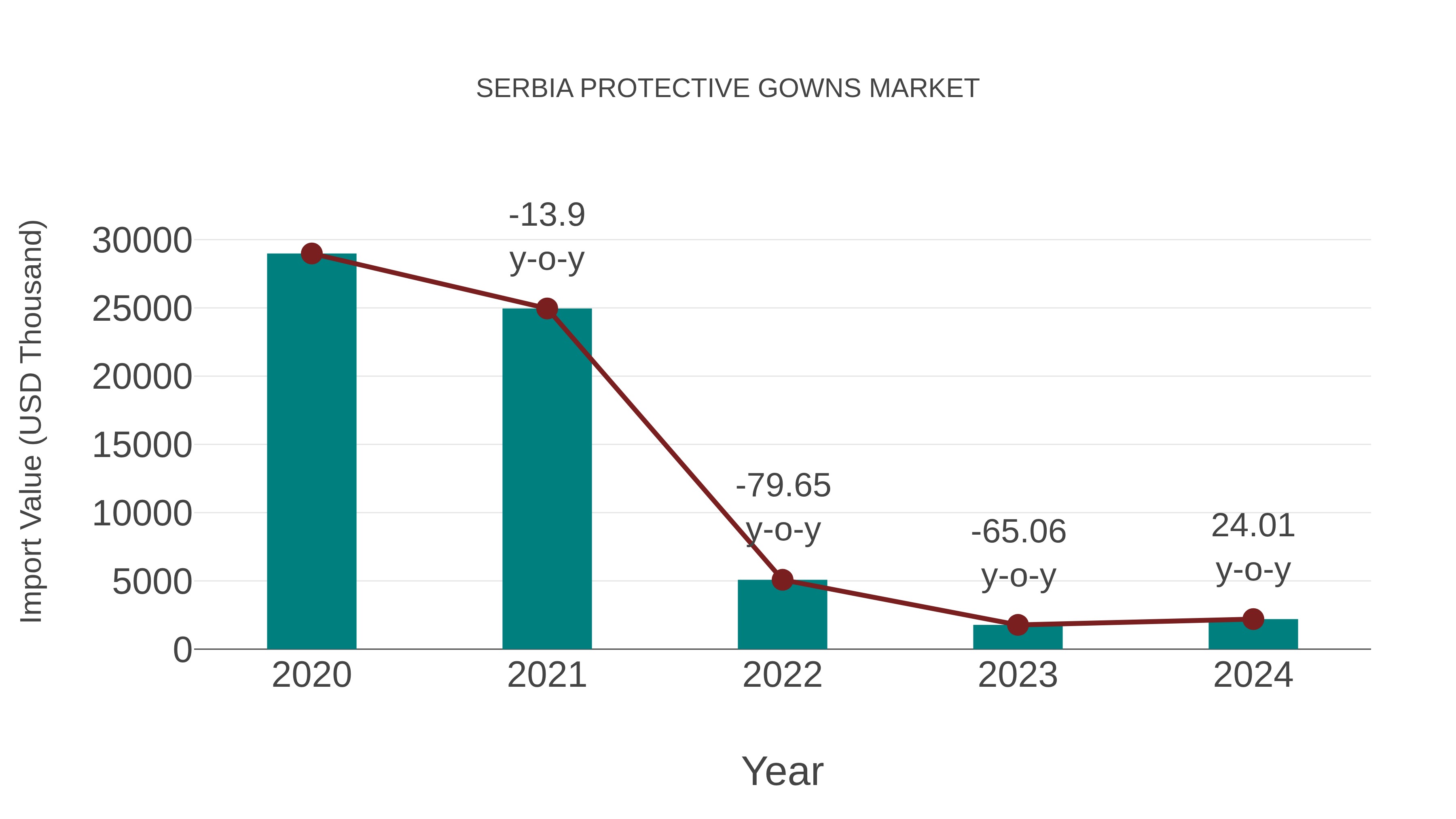 Serbia Protective Gowns Market: Import Trend Analysis