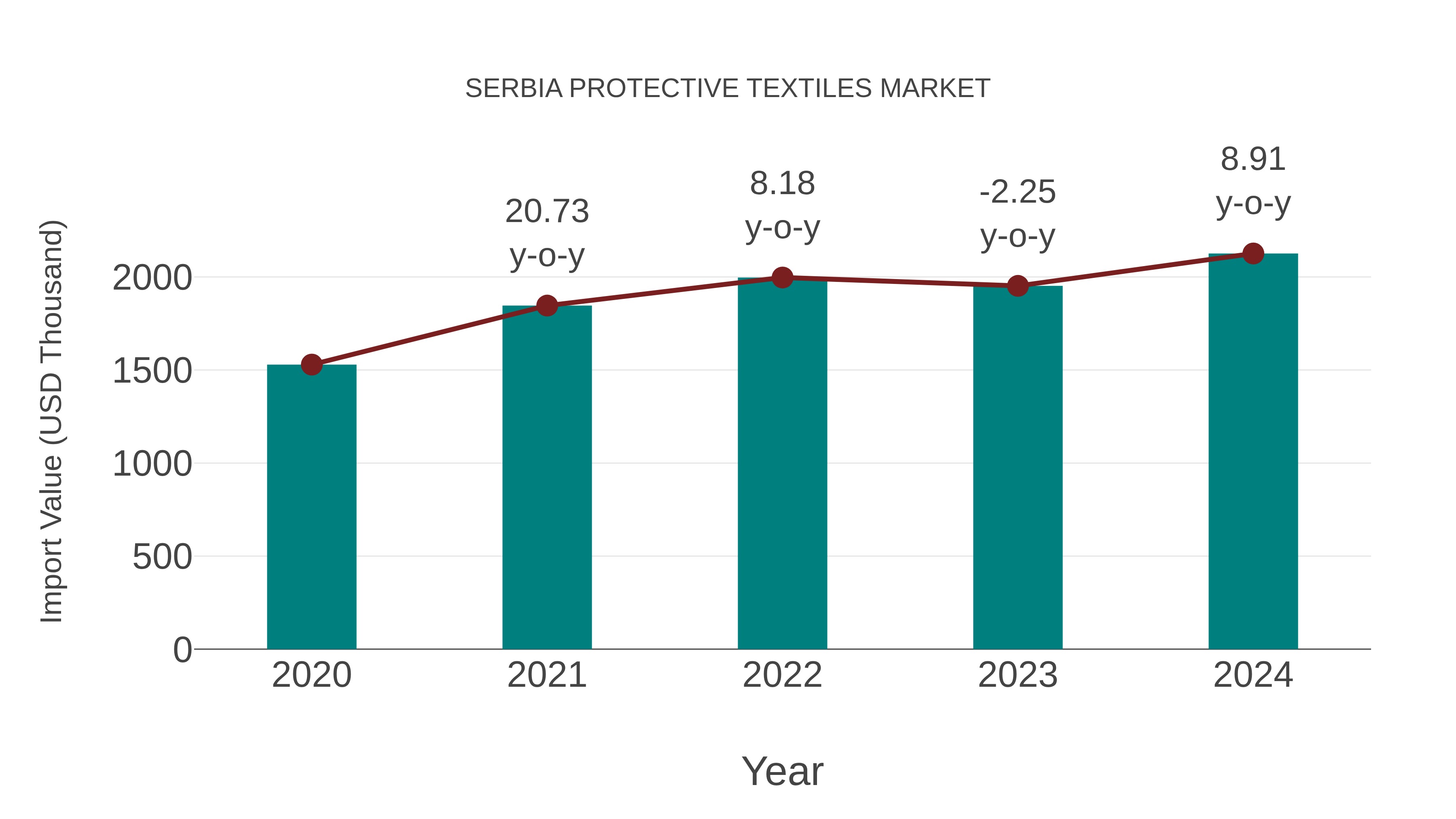  Serbia Protective Textiles Market: Import Trend Analysis