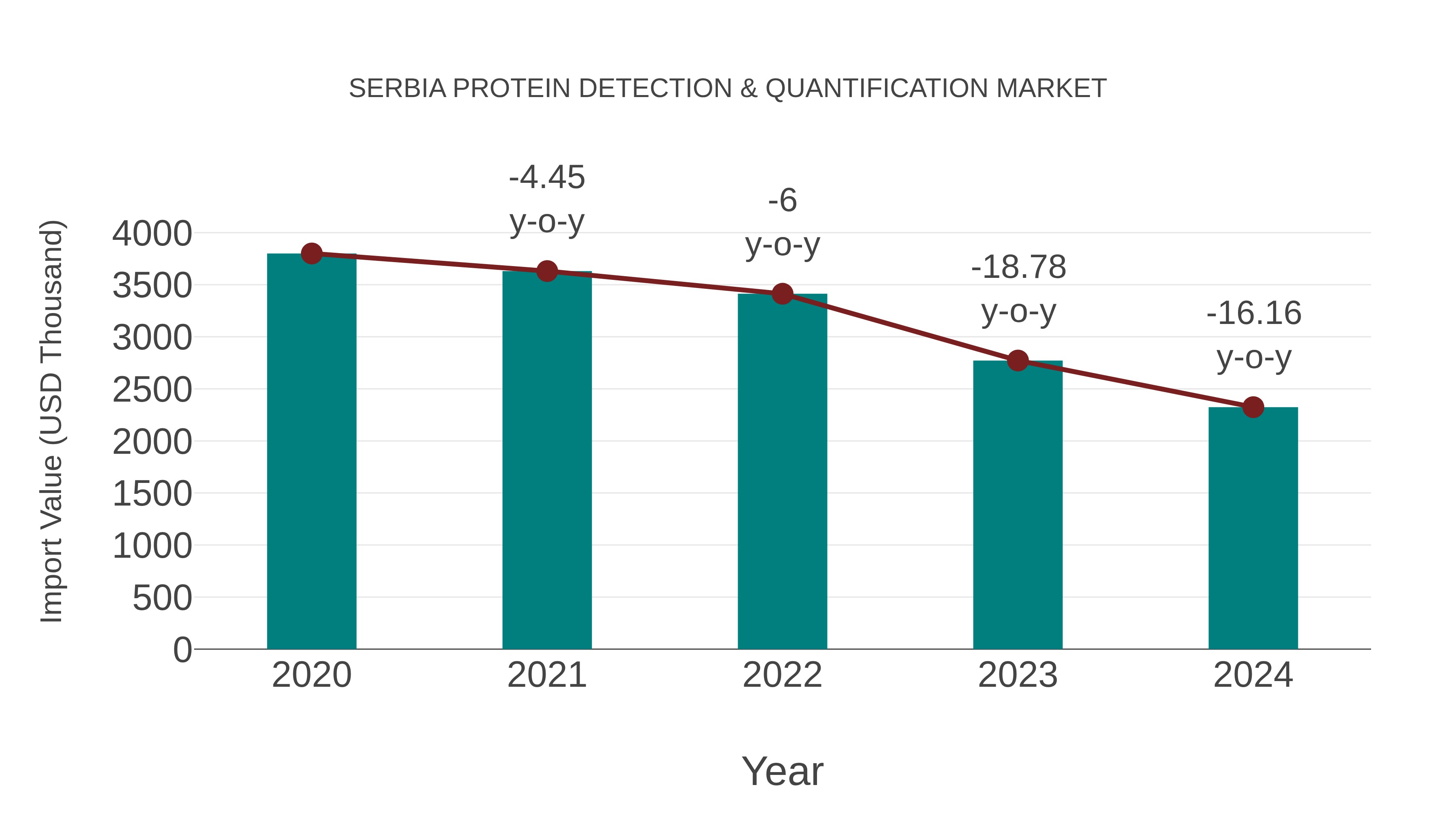  Serbia Protein Detection & Quantification Market: Import Trend Analysis