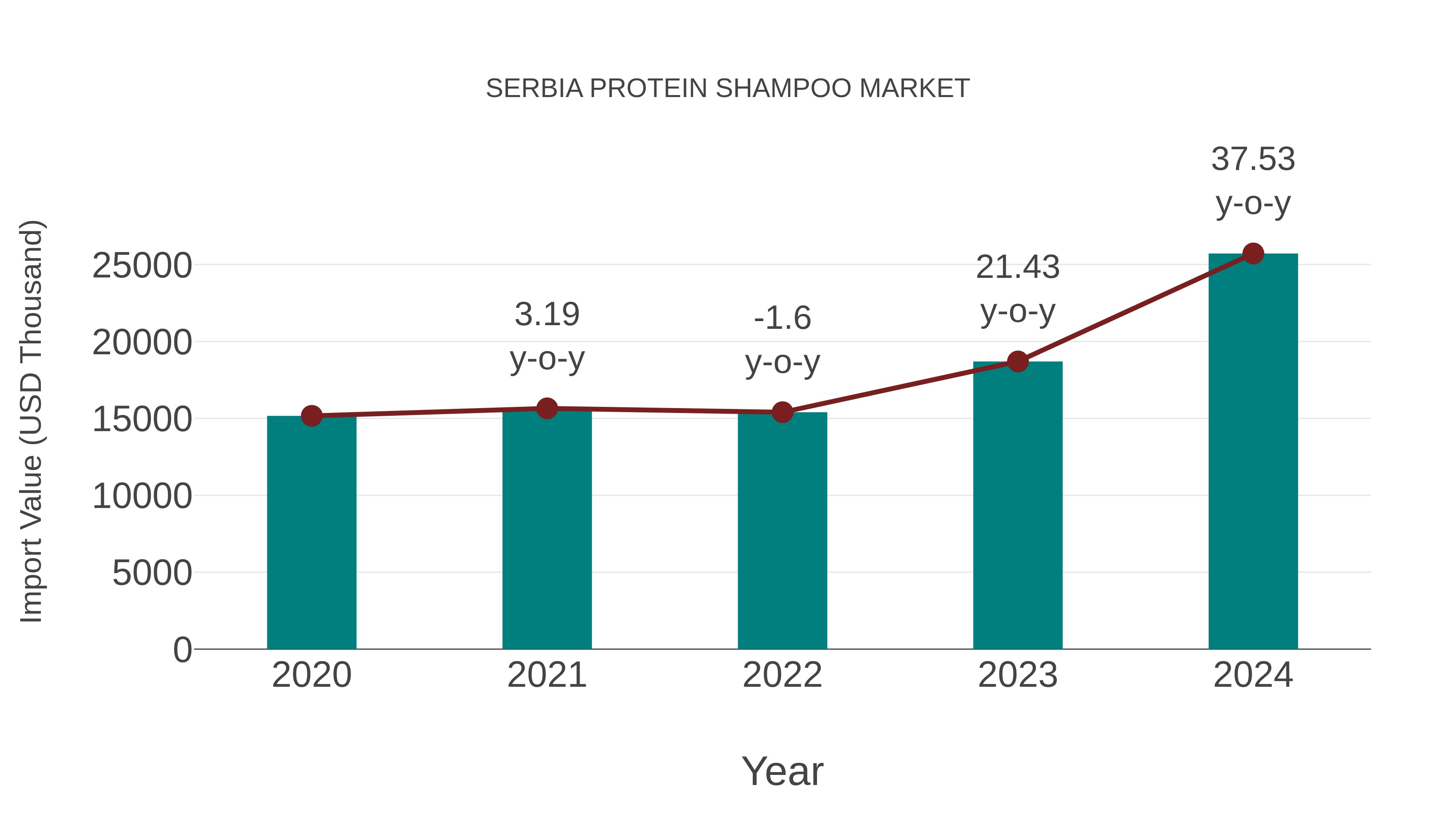  Serbia Protein Shampoo Market: Import Trend Analysis
