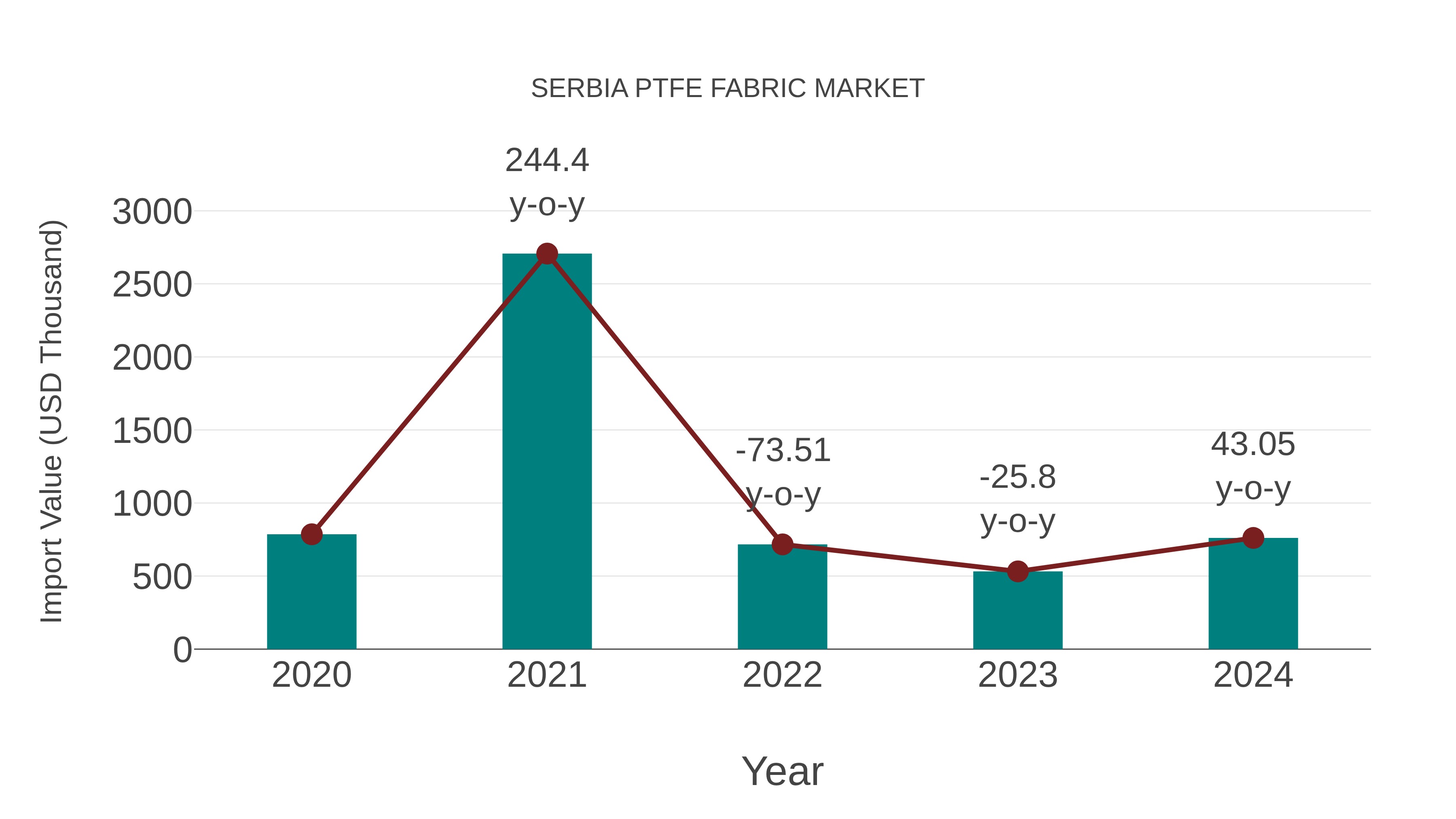  Serbia Ptfe Fabric Market: Import Trend Analysis