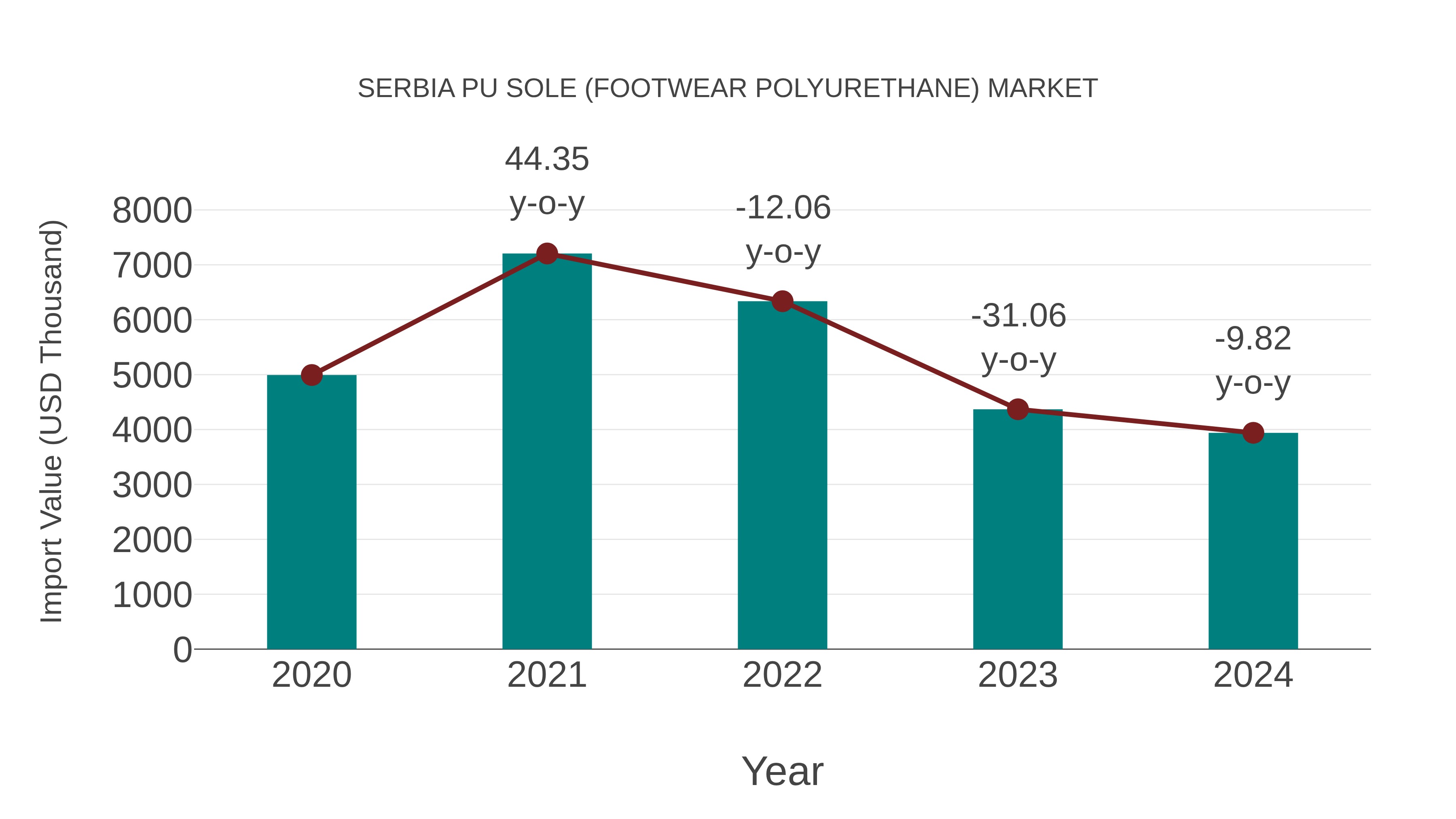  Serbia Pu Sole (Footwear Polyurethane) Market: Import Trend Analysis