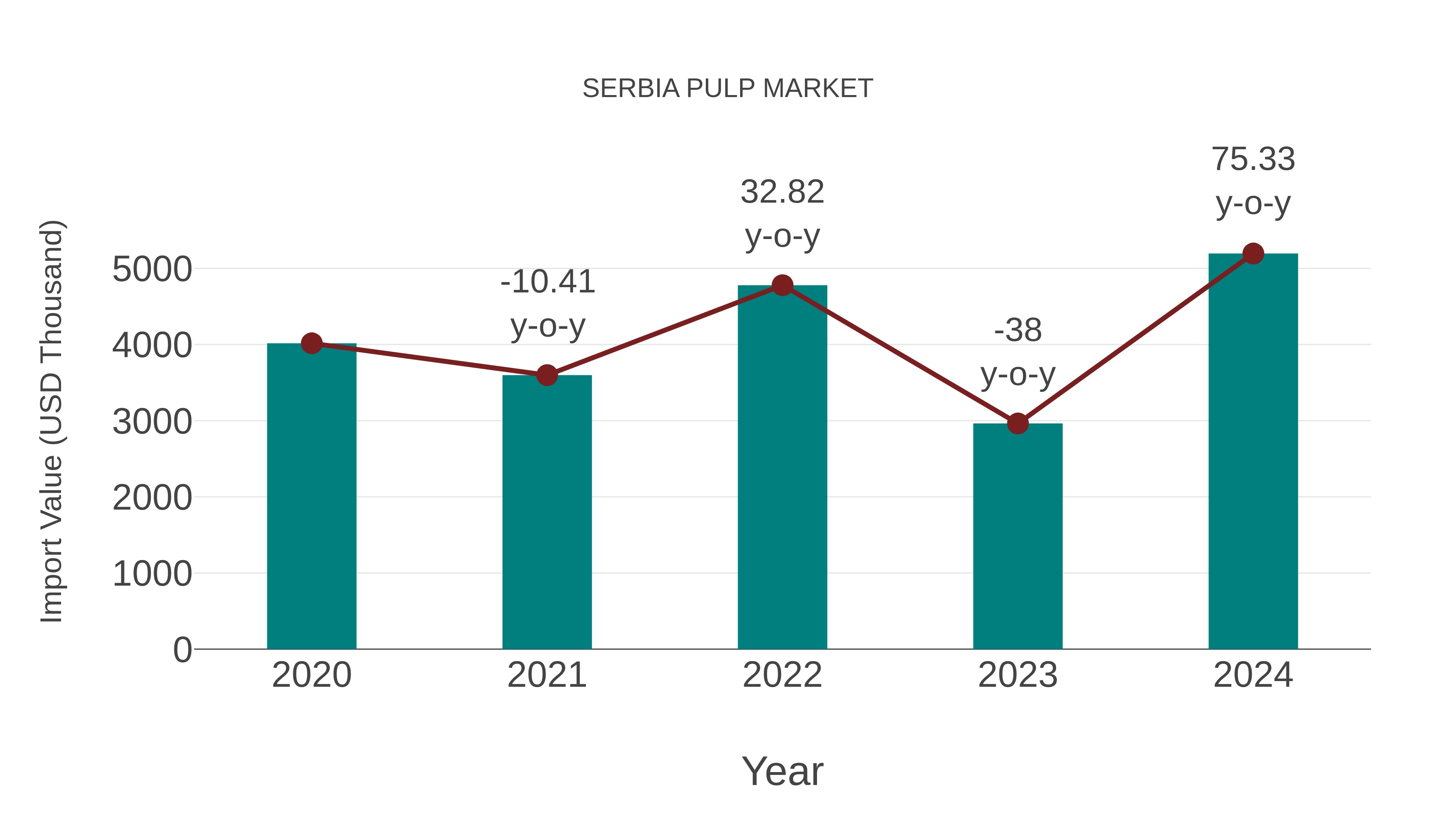 Serbia Pulp Market: Import Trend Analysis