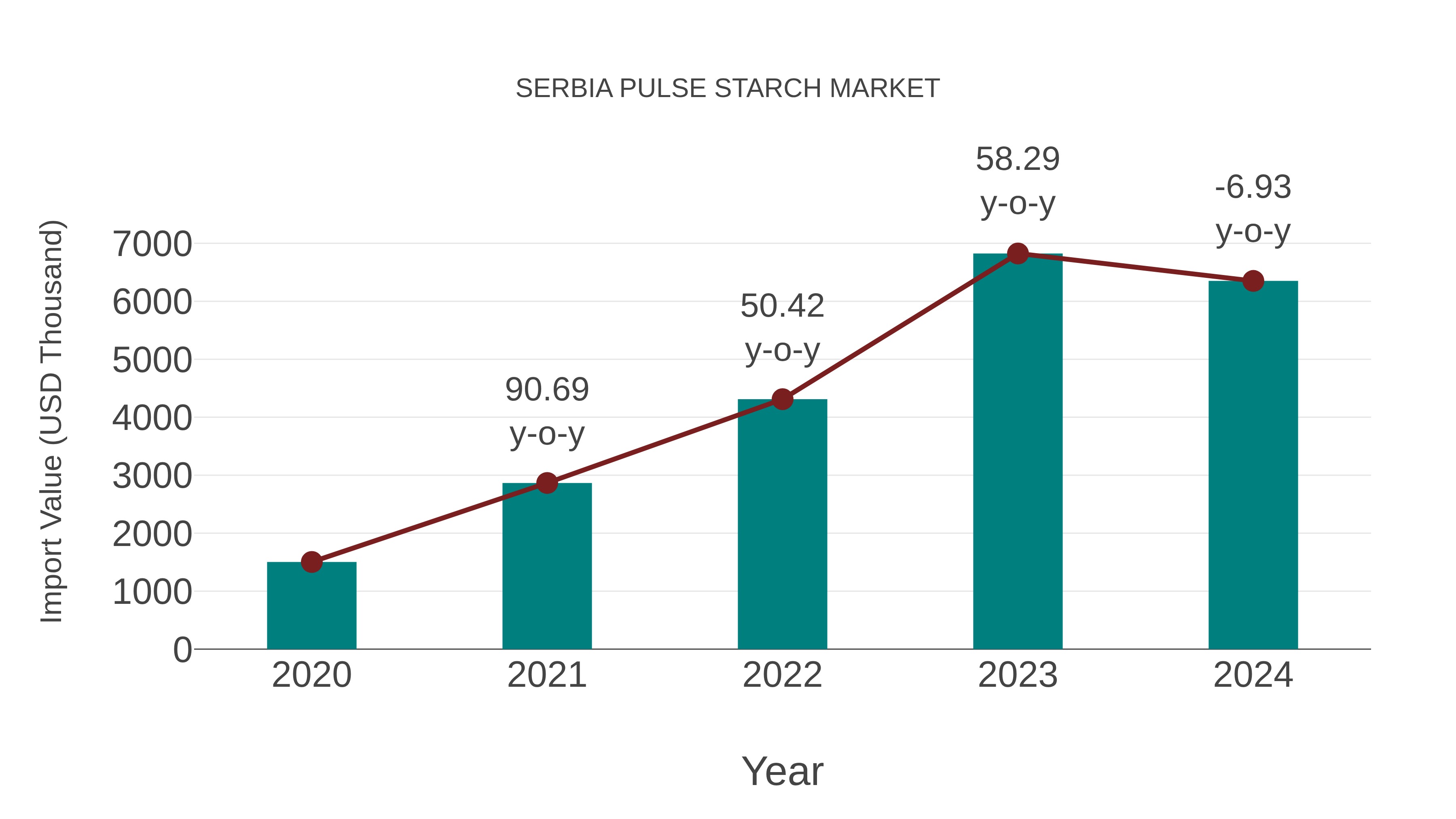  Serbia Pulse Starch Market: Import Trend Analysis