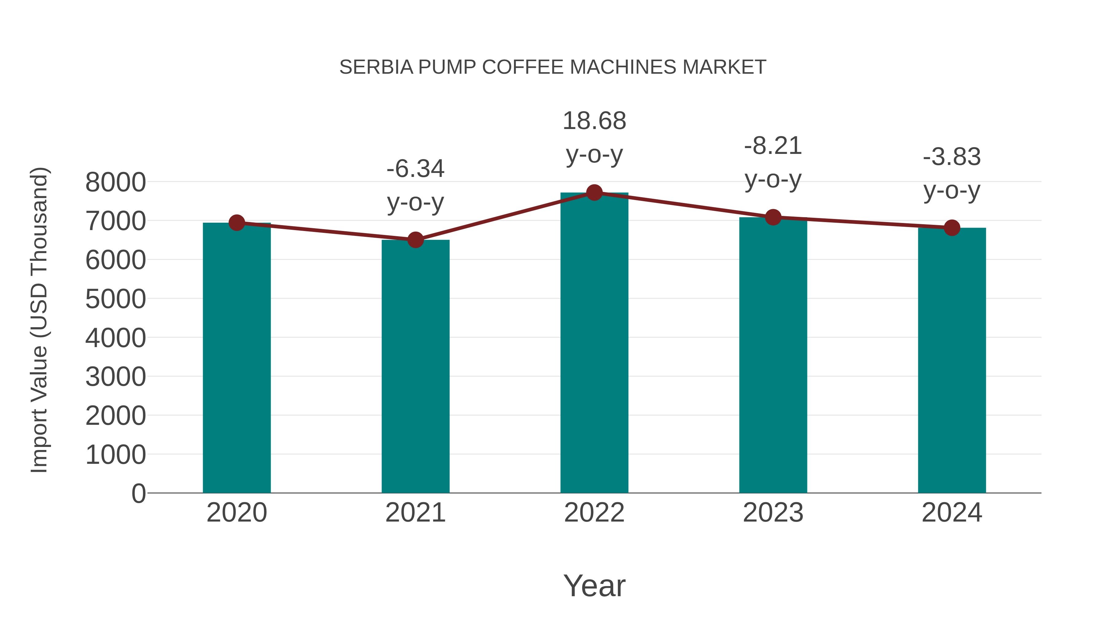  Serbia Pump Coffee Machines Market: Import Trend Analysis