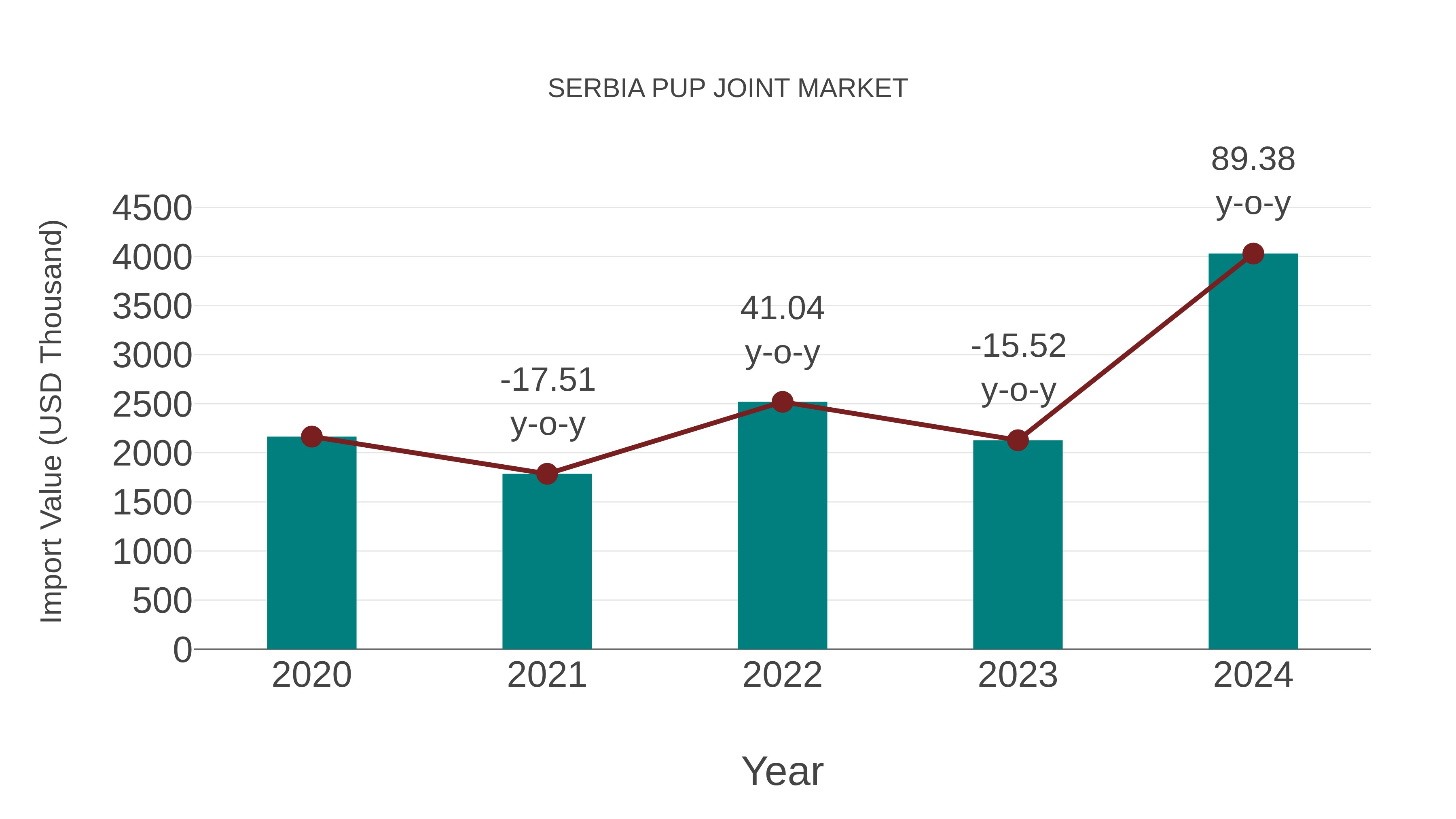  Serbia Pup Joint Market: Import Trend Analysis