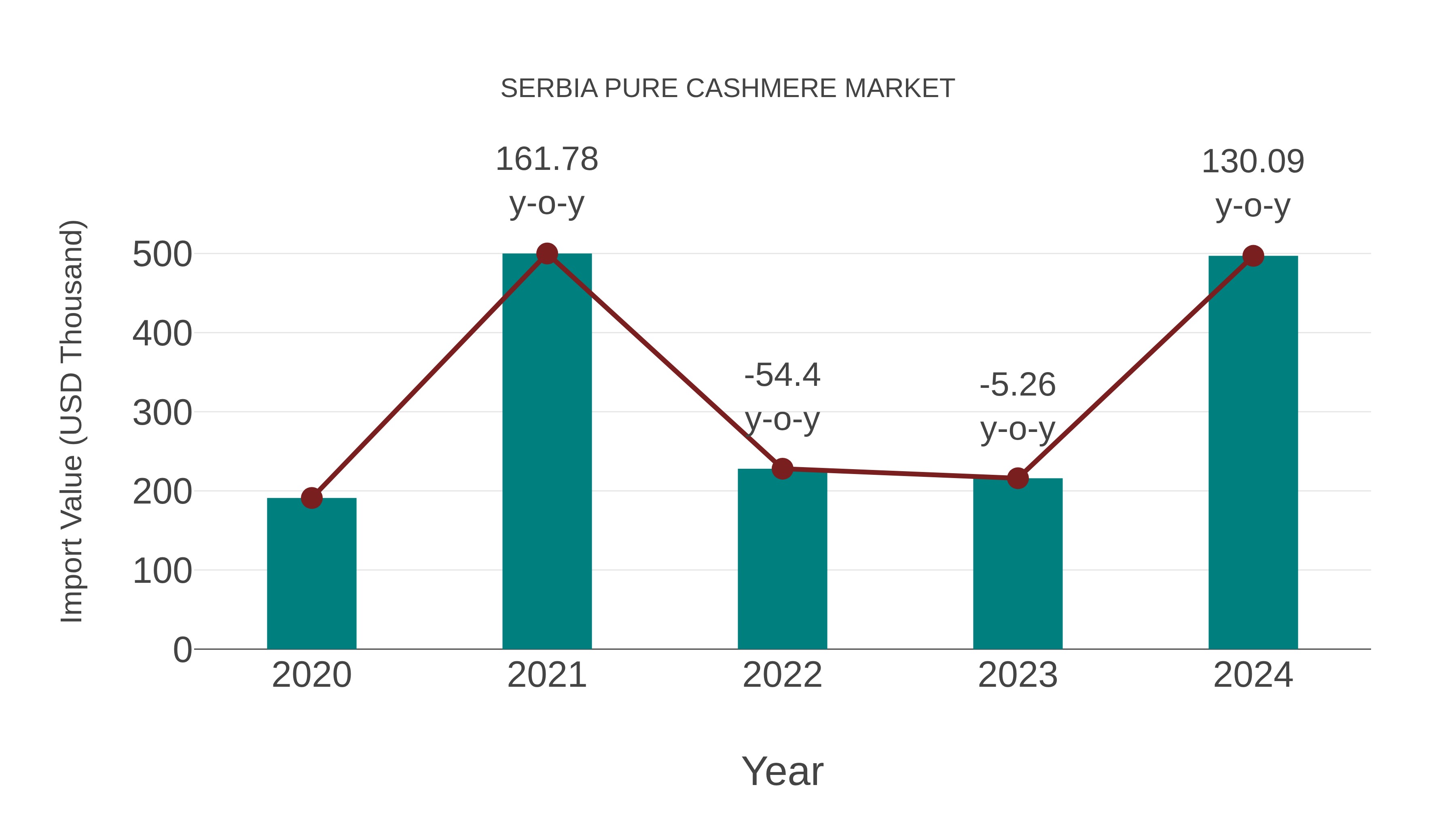  Serbia Pure Cashmere Market: Import Trend Analysis