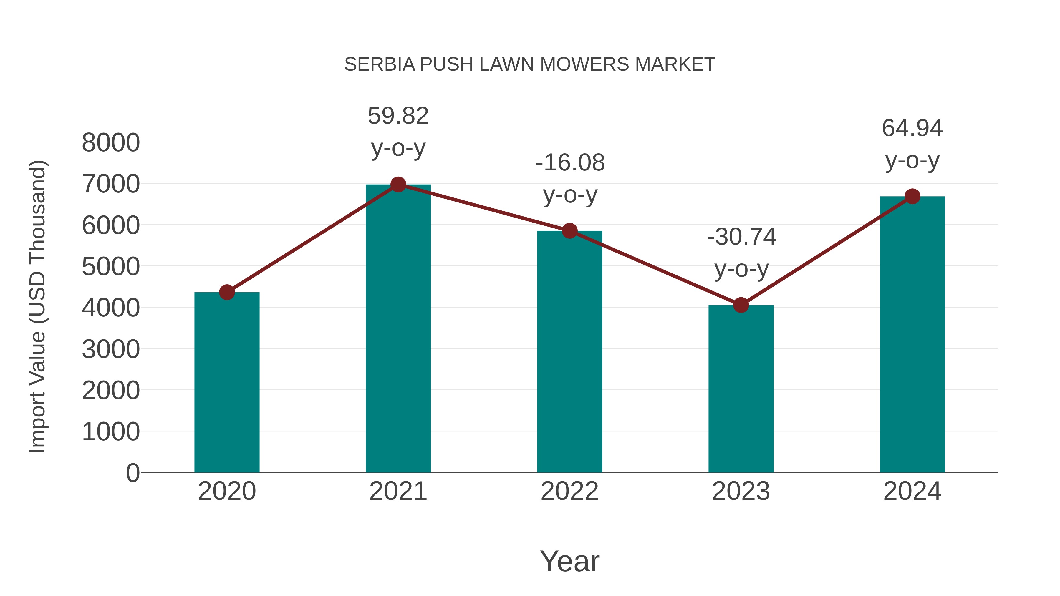  Serbia Push Lawn Mowers Market: Import Trend Analysis