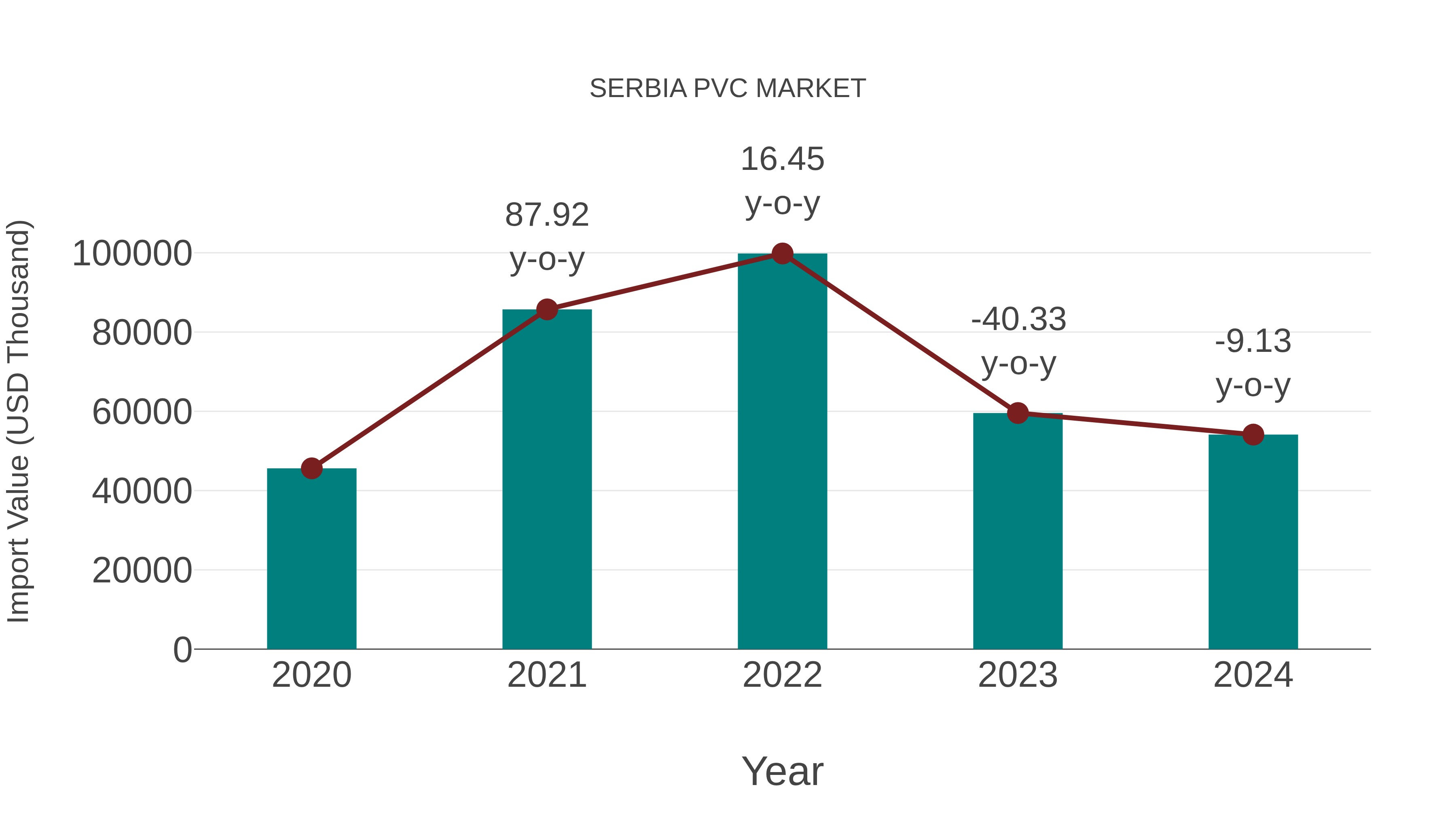  Serbia Pvc Market: Import Trend Analysis