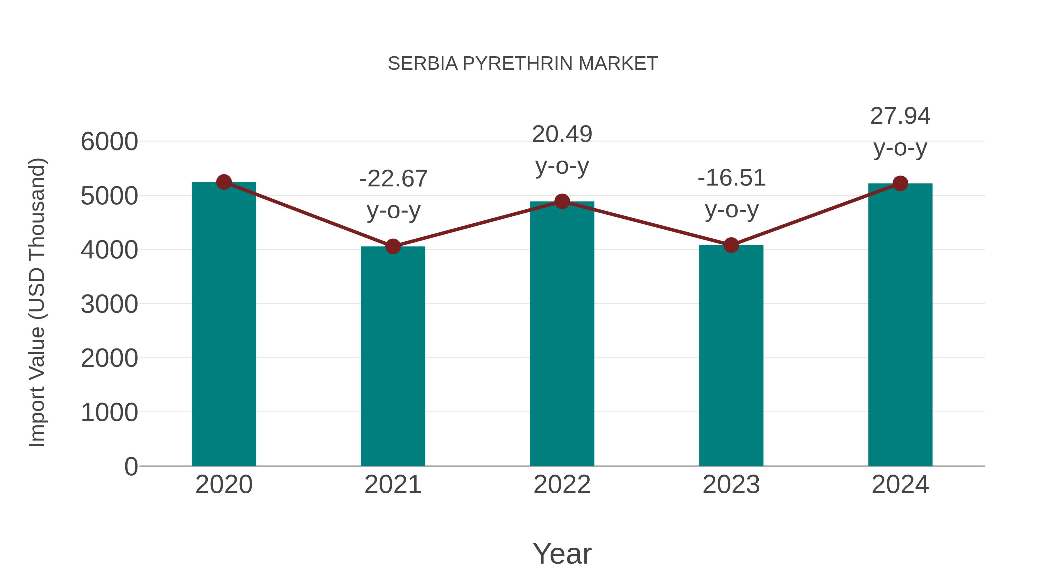 Serbia Pyrethrin Market: Import Trend Analysis
