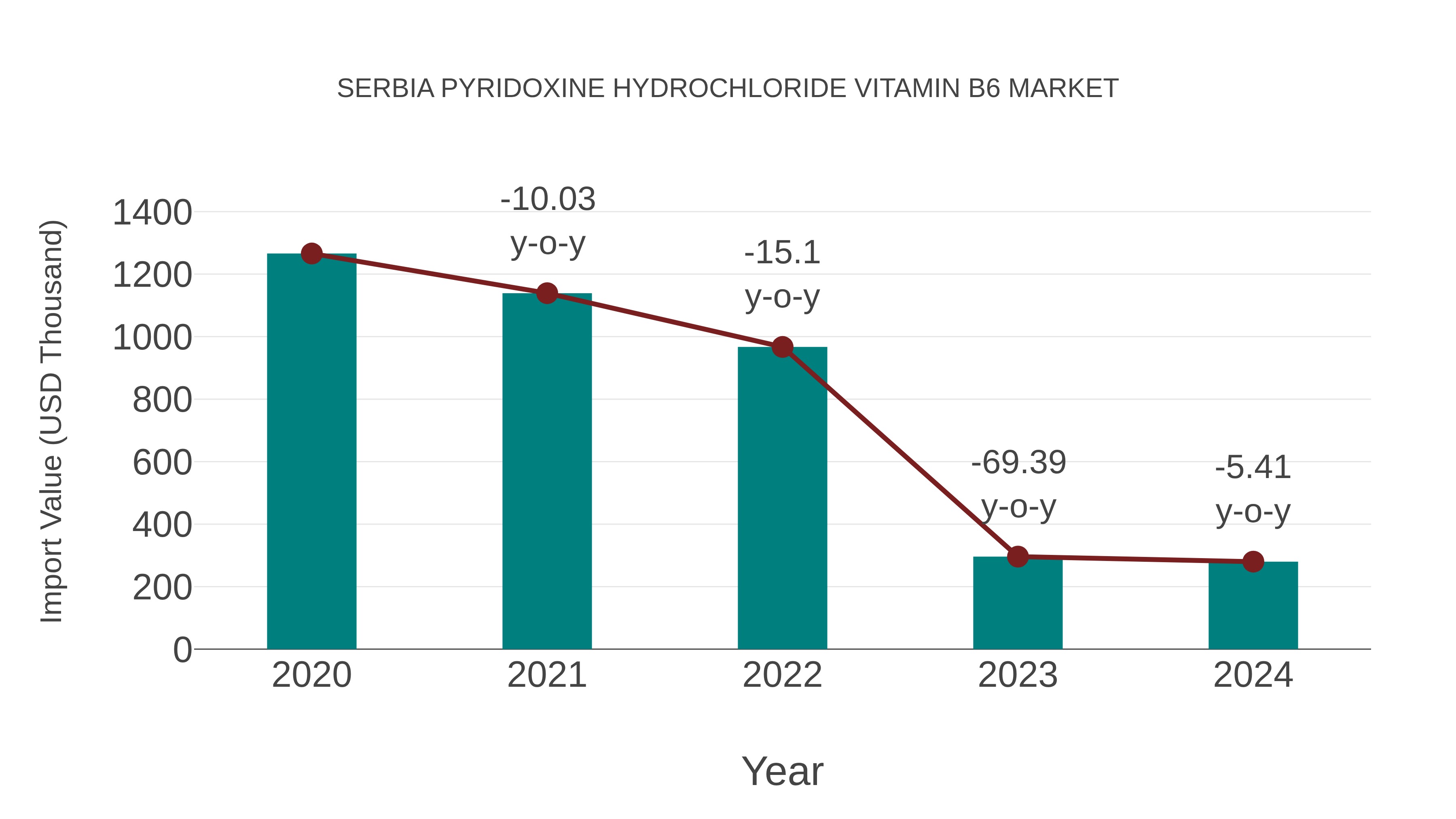 Serbia Pyridoxine Hydrochloride Vitamin B6 Market: Import Trend Analysis