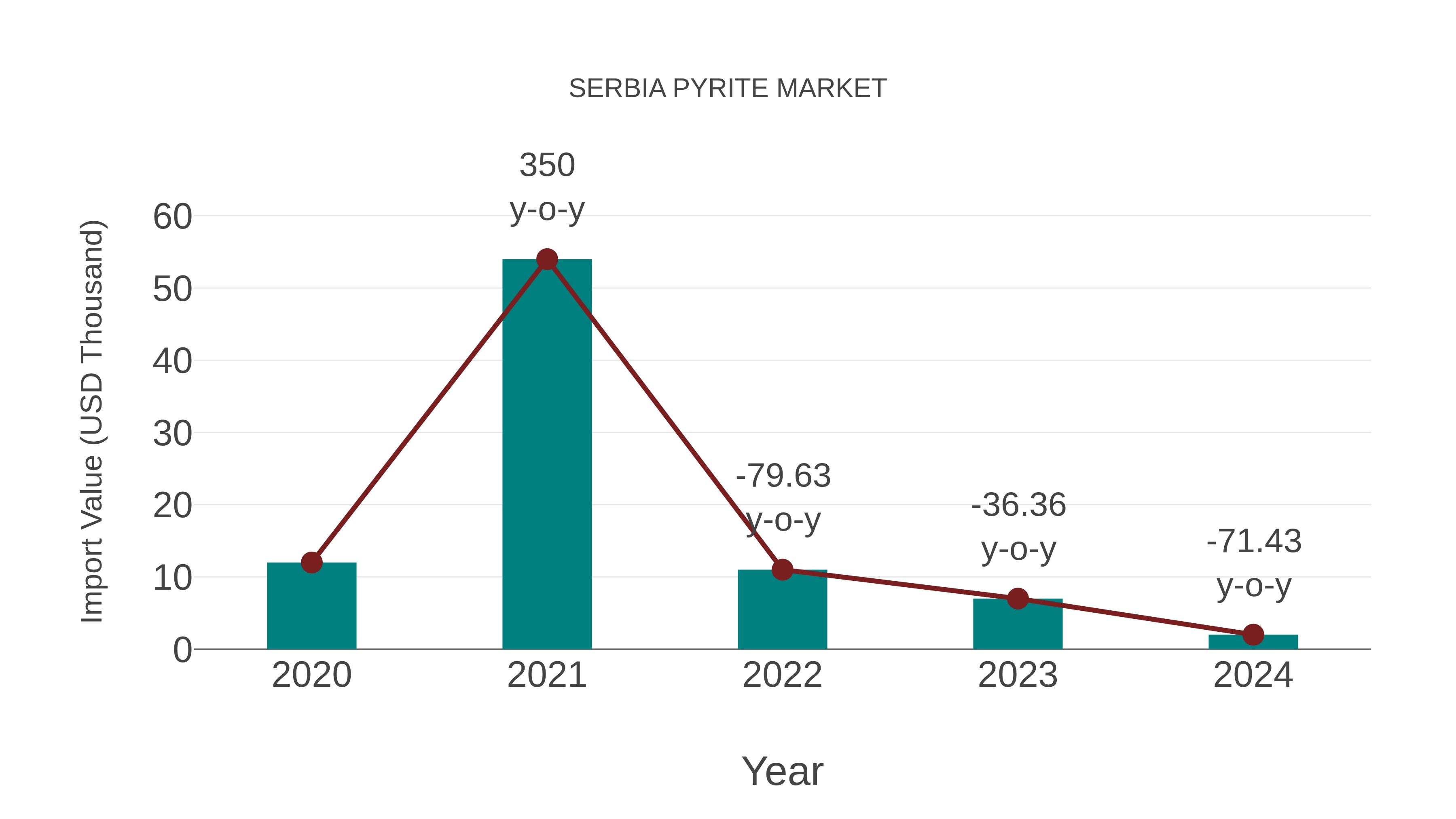  Serbia Pyrite Market: Import Trend Analysis