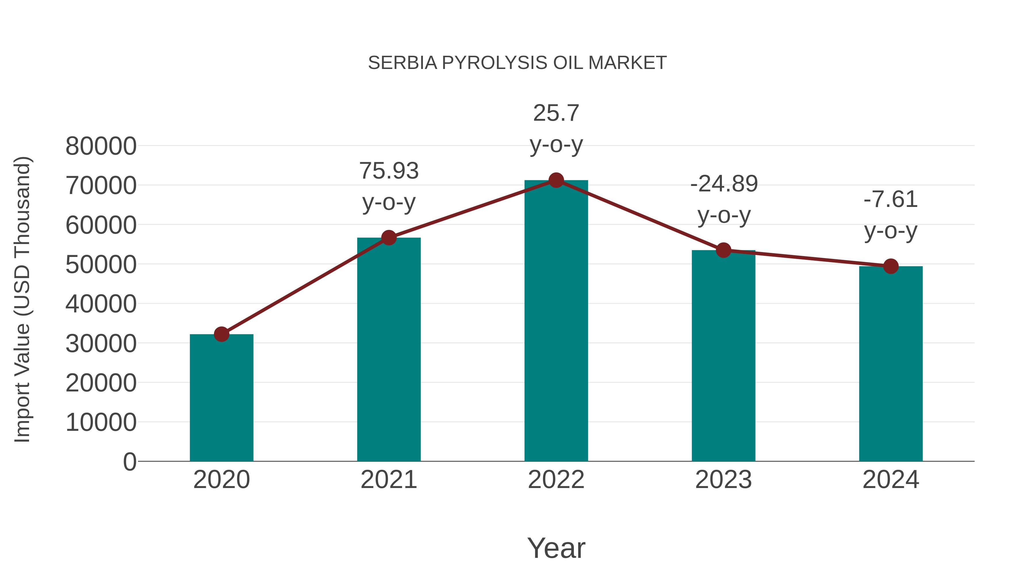  Serbia Pyrolysis Oil Market: Import Trend Analysis