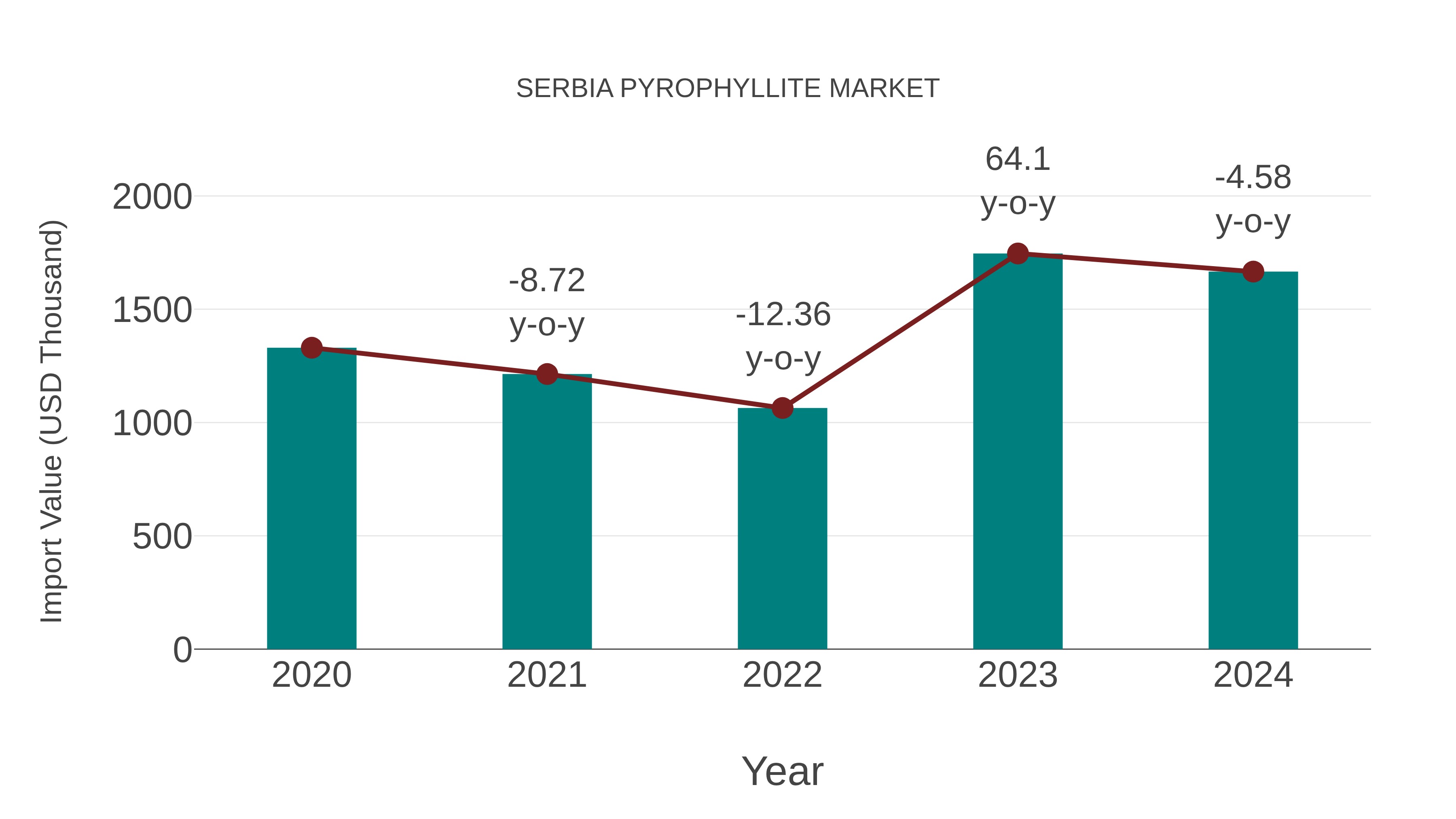  Serbia Pyrophyllite Market: Import Trend Analysis