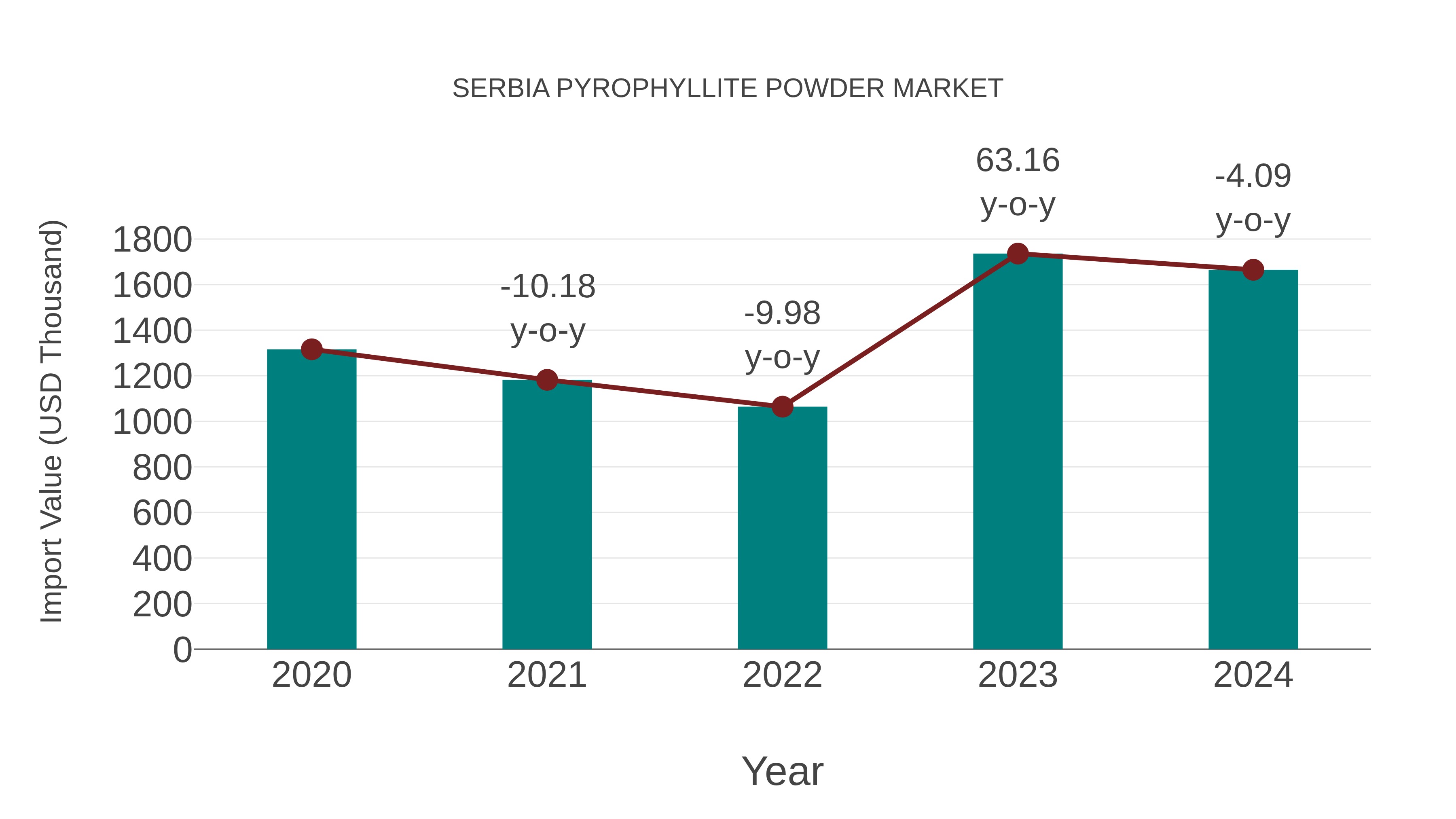  Serbia Pyrophyllite Powder Market: Import Trend Analysis