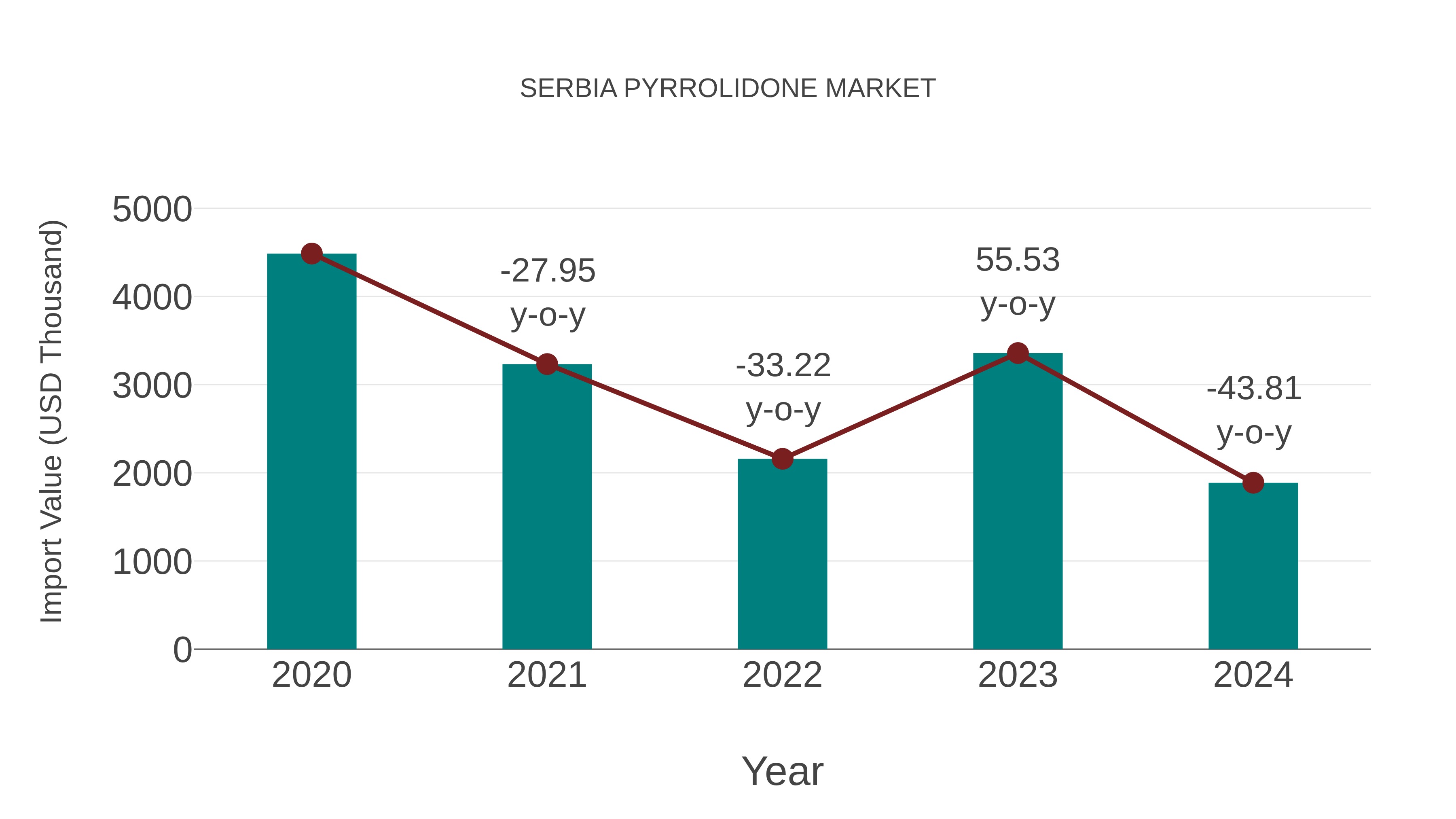 Serbia Pyrrolidone Market: Import Trend Analysis