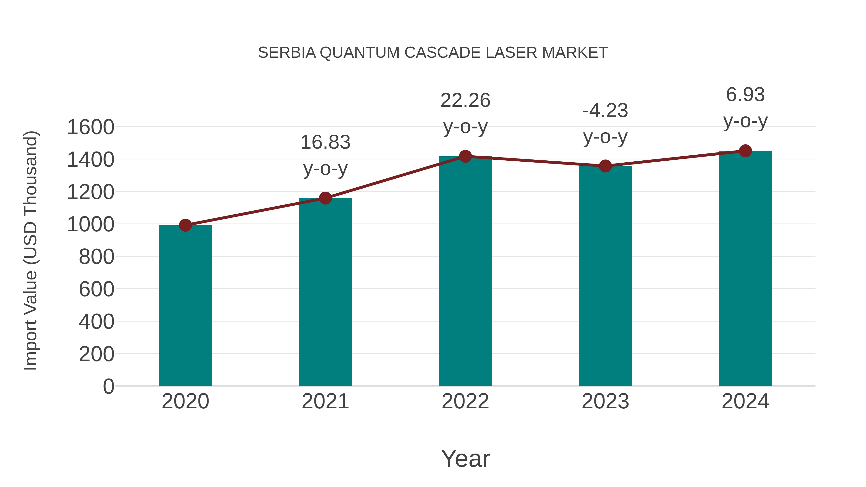 Serbia Quantum Cascade Laser Market: Import Trend Analysis