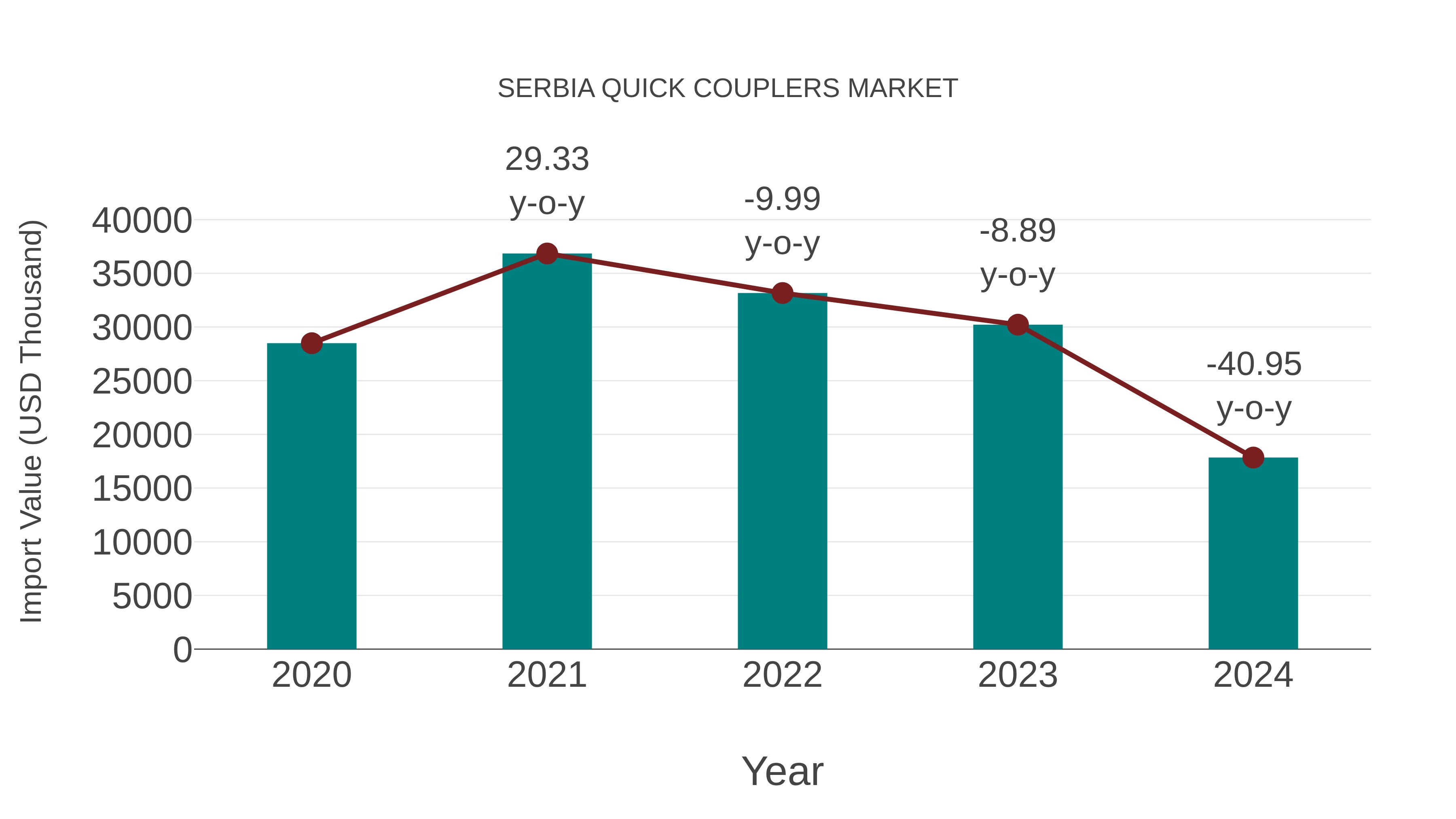  Serbia Quick Couplers Market: Import Trend Analysis