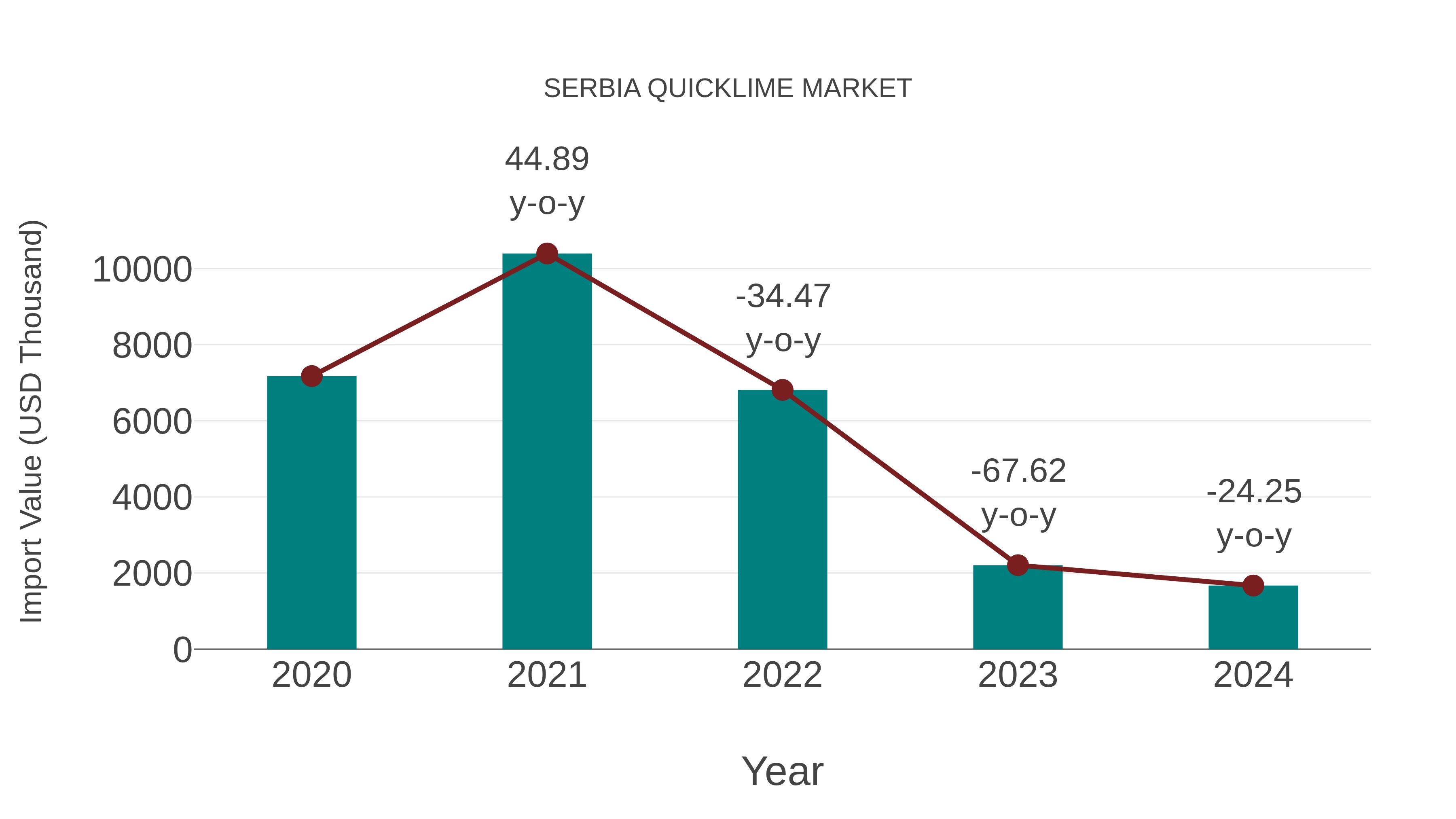  Serbia Quicklime Market: Import Trend Analysis