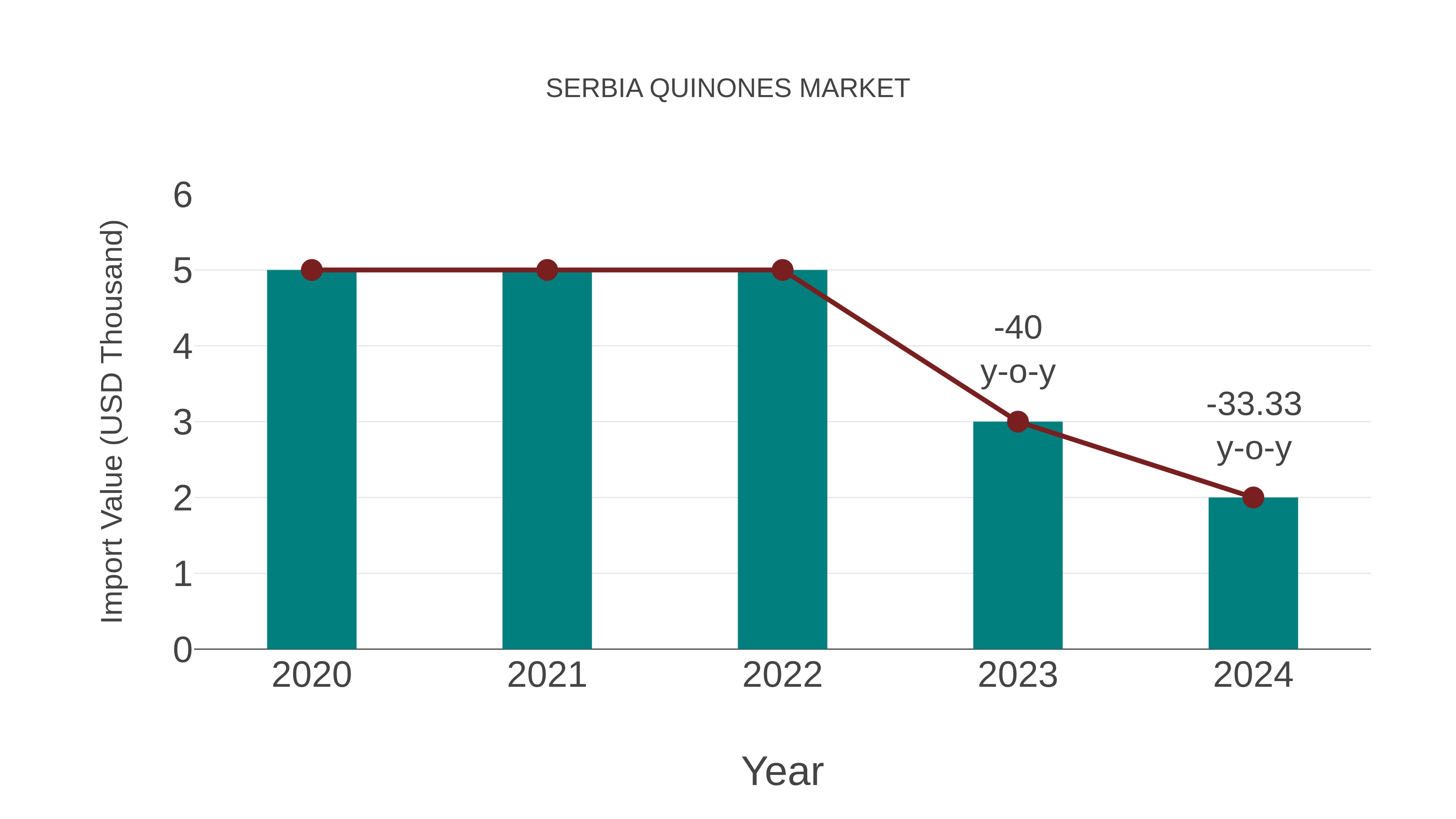  Serbia Quinones Market: Import Trend Analysis
