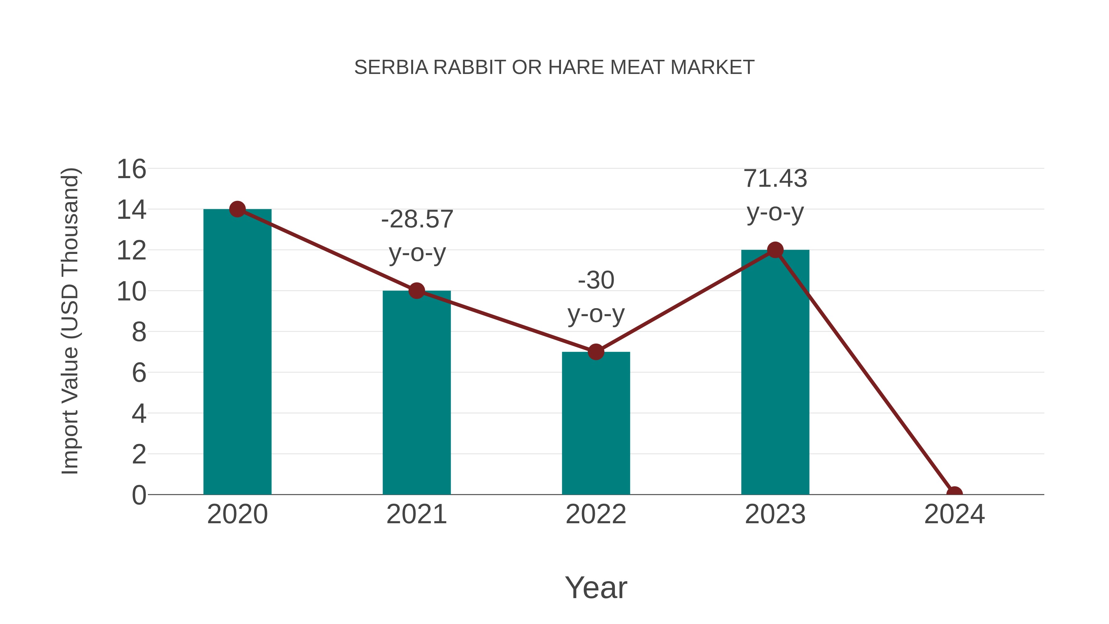  Serbia Rabbit or Hare Meat Market: Import Trend Analysis