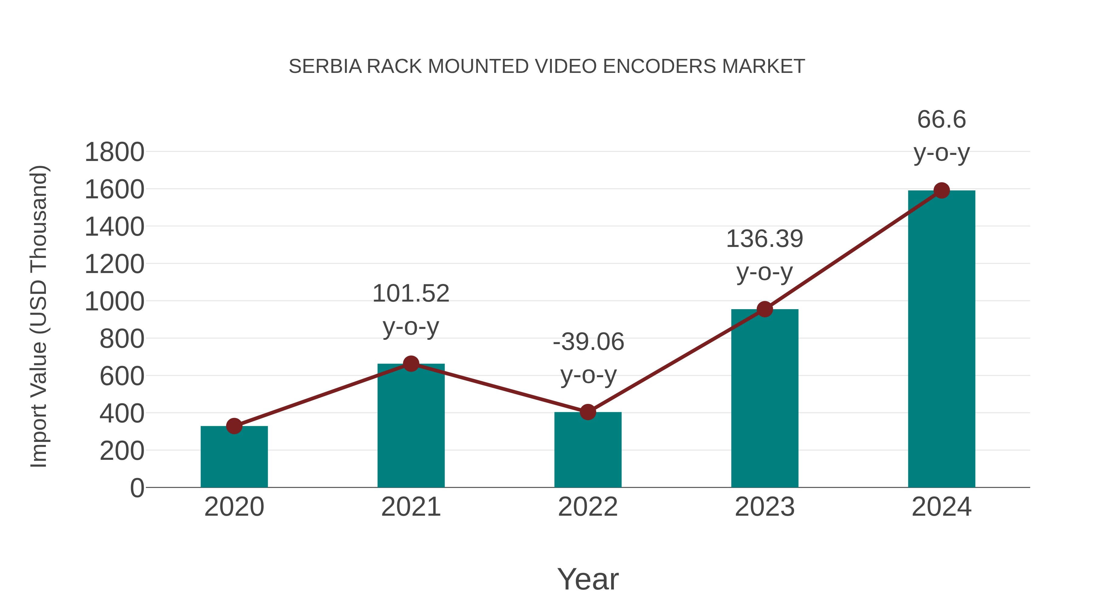 Serbia Rack Mounted Video Encoders Market: Import Trend Analysis