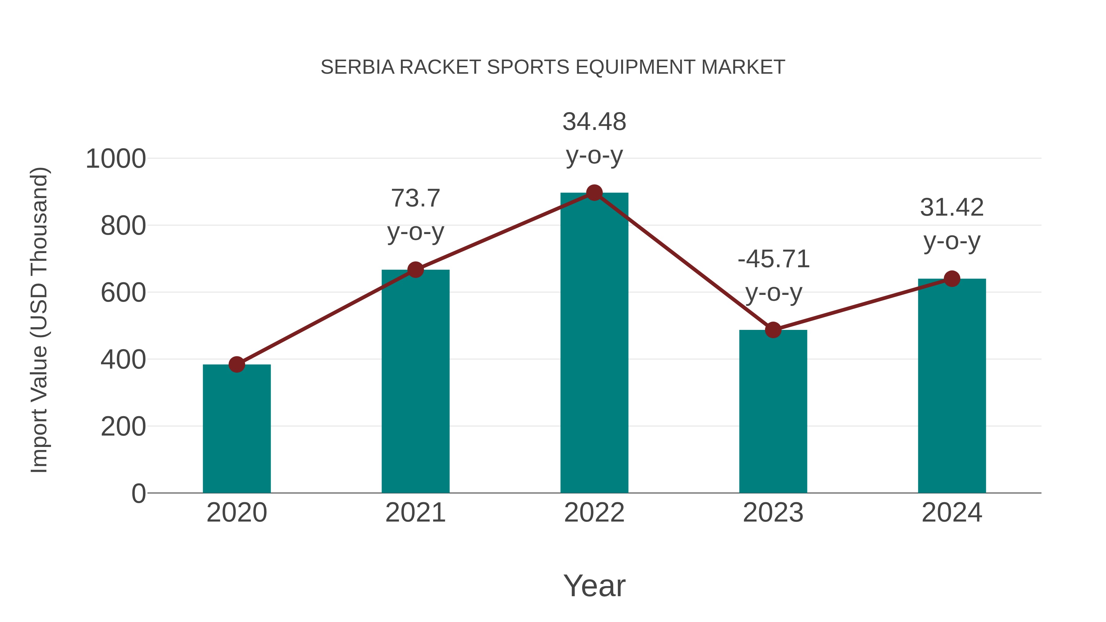 Serbia Racket Sports Equipment Market: Import Trend Analysis