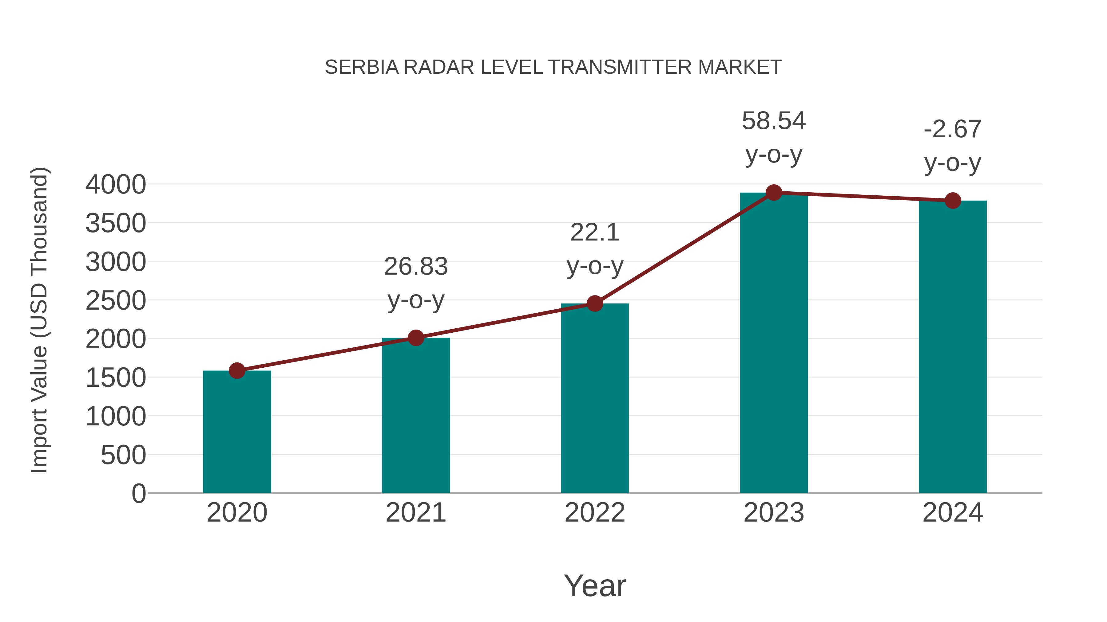  Serbia Radar Level Transmitter Market: Import Trend Analysis