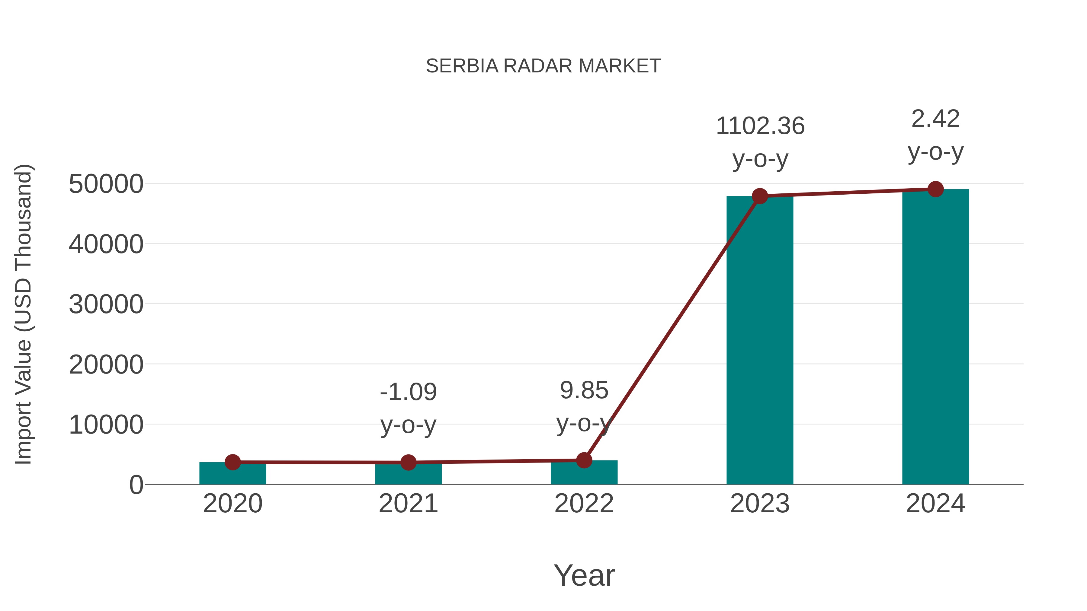  Serbia Radar Market: Import Trend Analysis