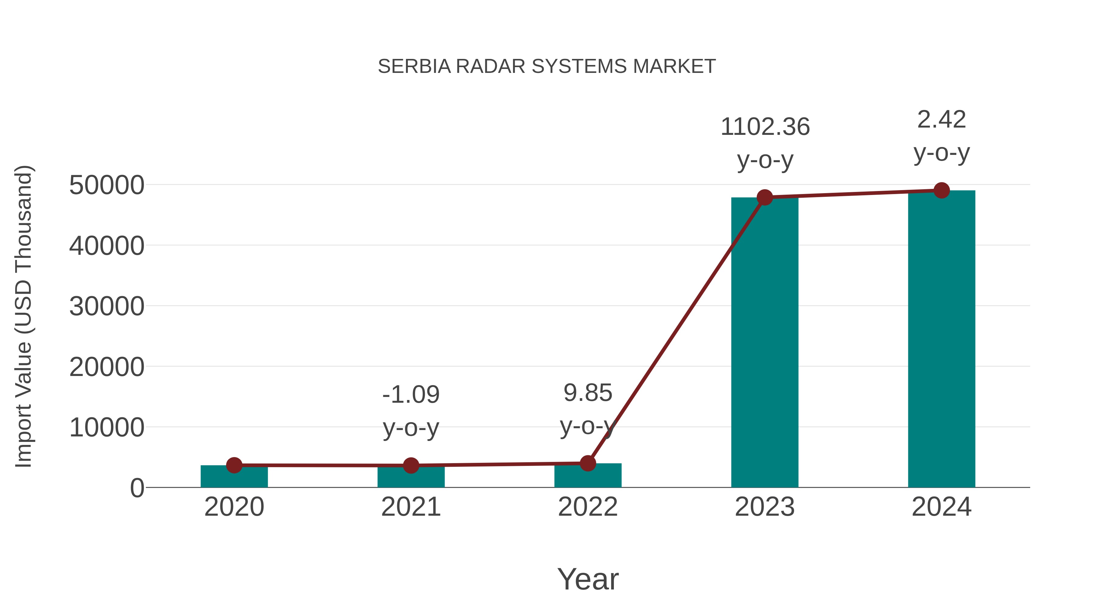  Serbia Radar Systems Market: Import Trend Analysis