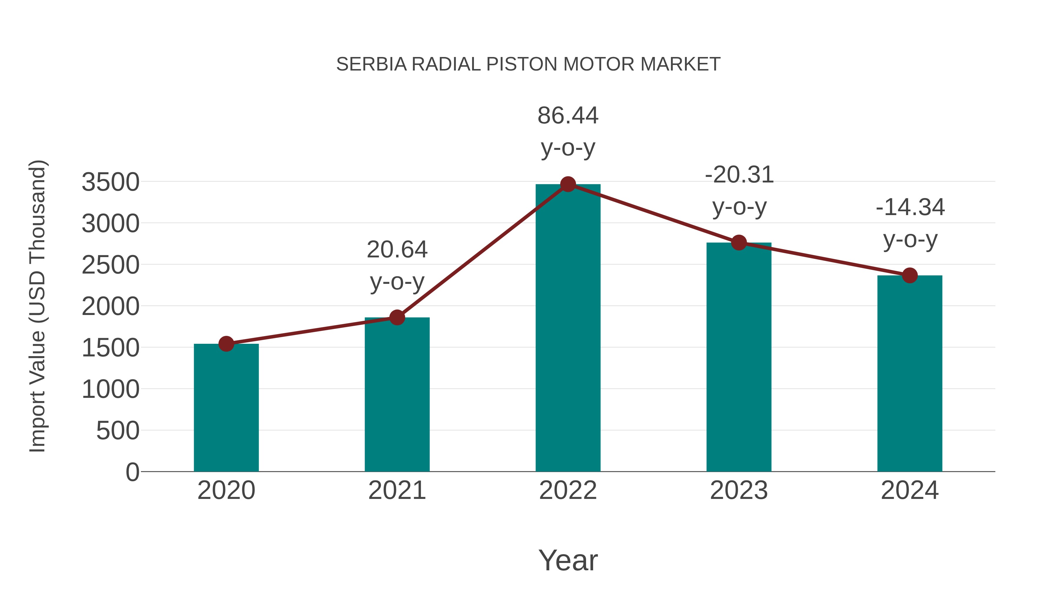  Serbia Radial Piston Motor Market: Import Trend Analysis