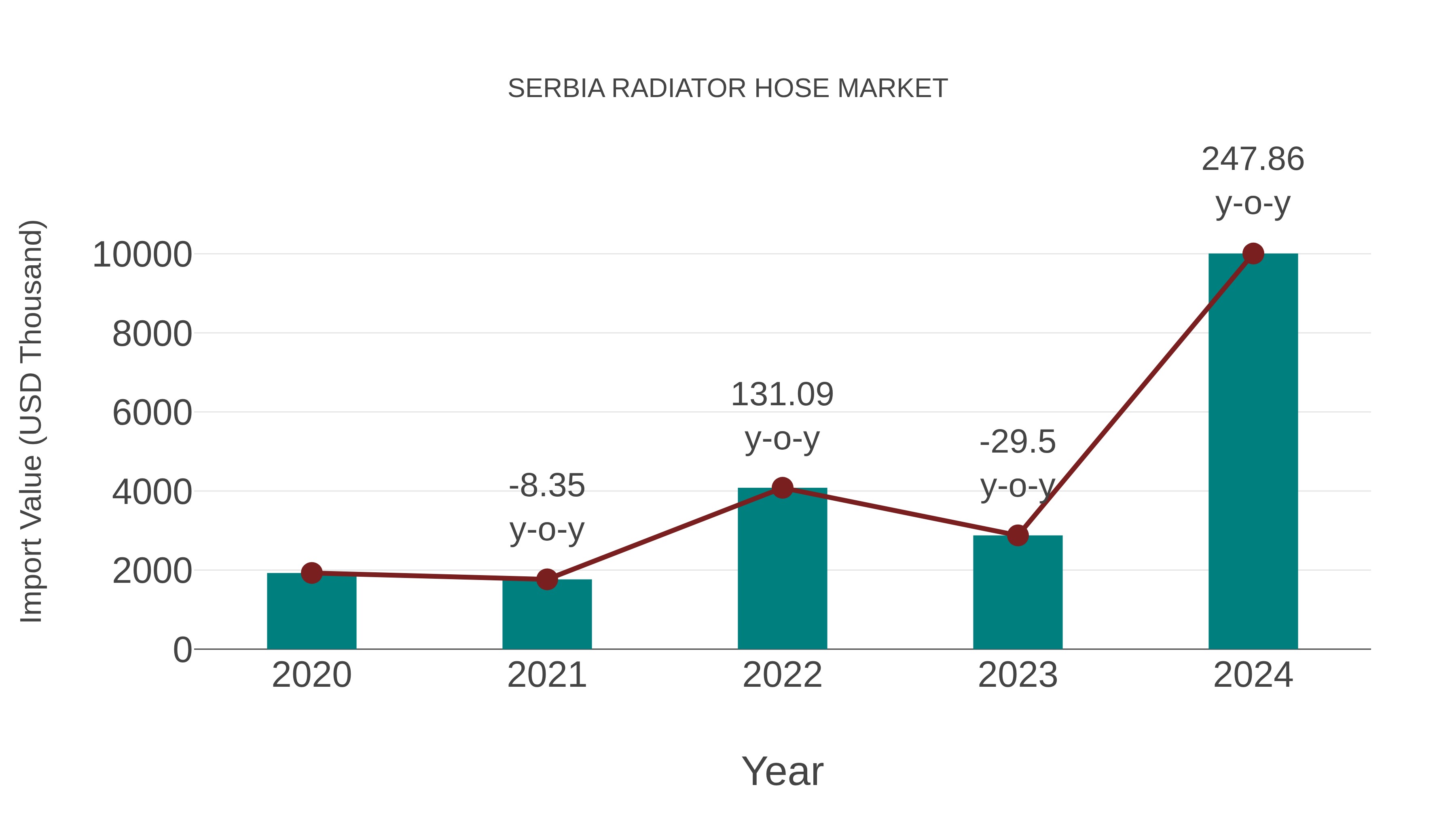  Serbia Radiator Hose Market: Import Trend Analysis