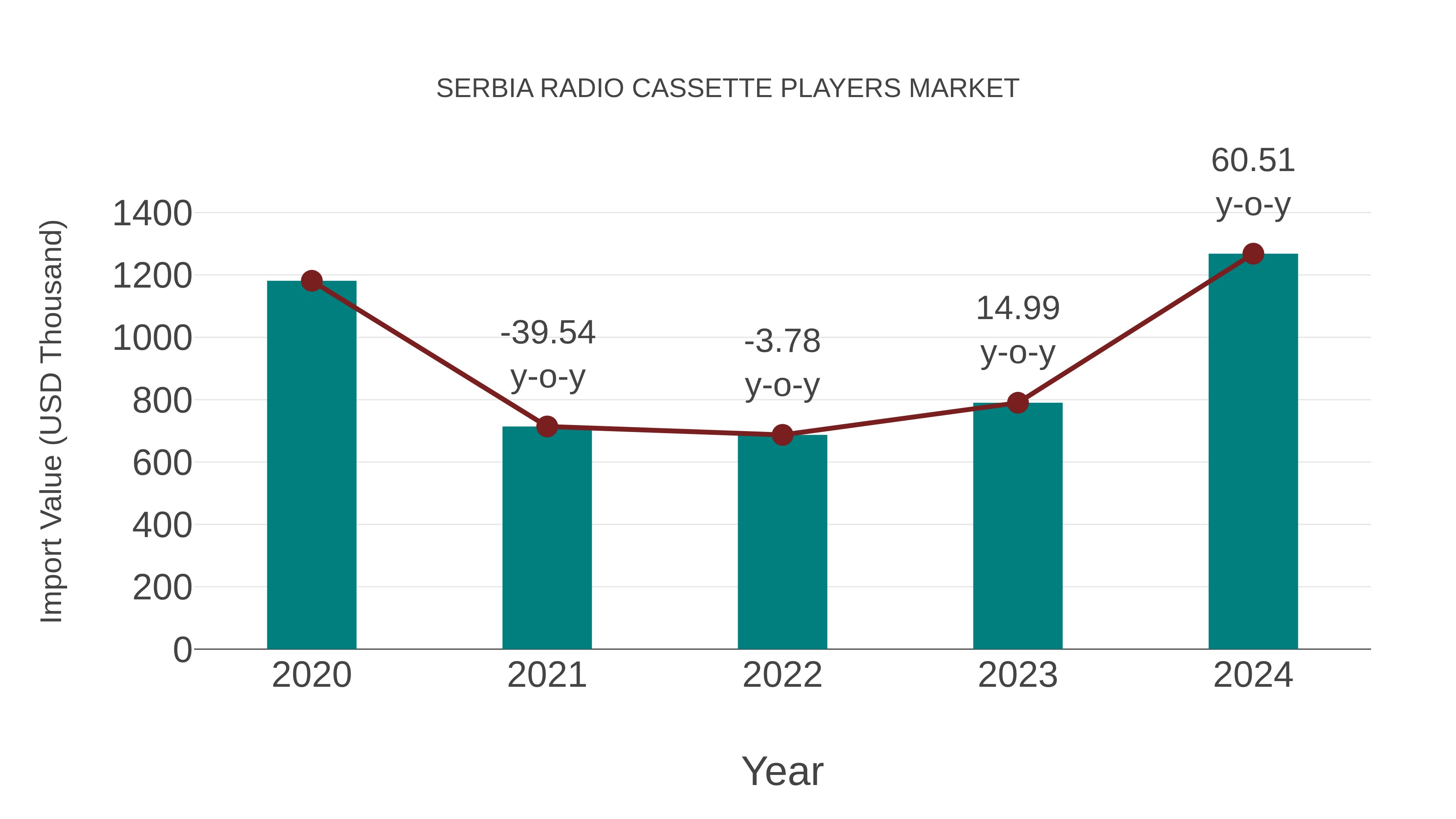 Serbia Radio Cassette Players Market: Import Trend Analysis