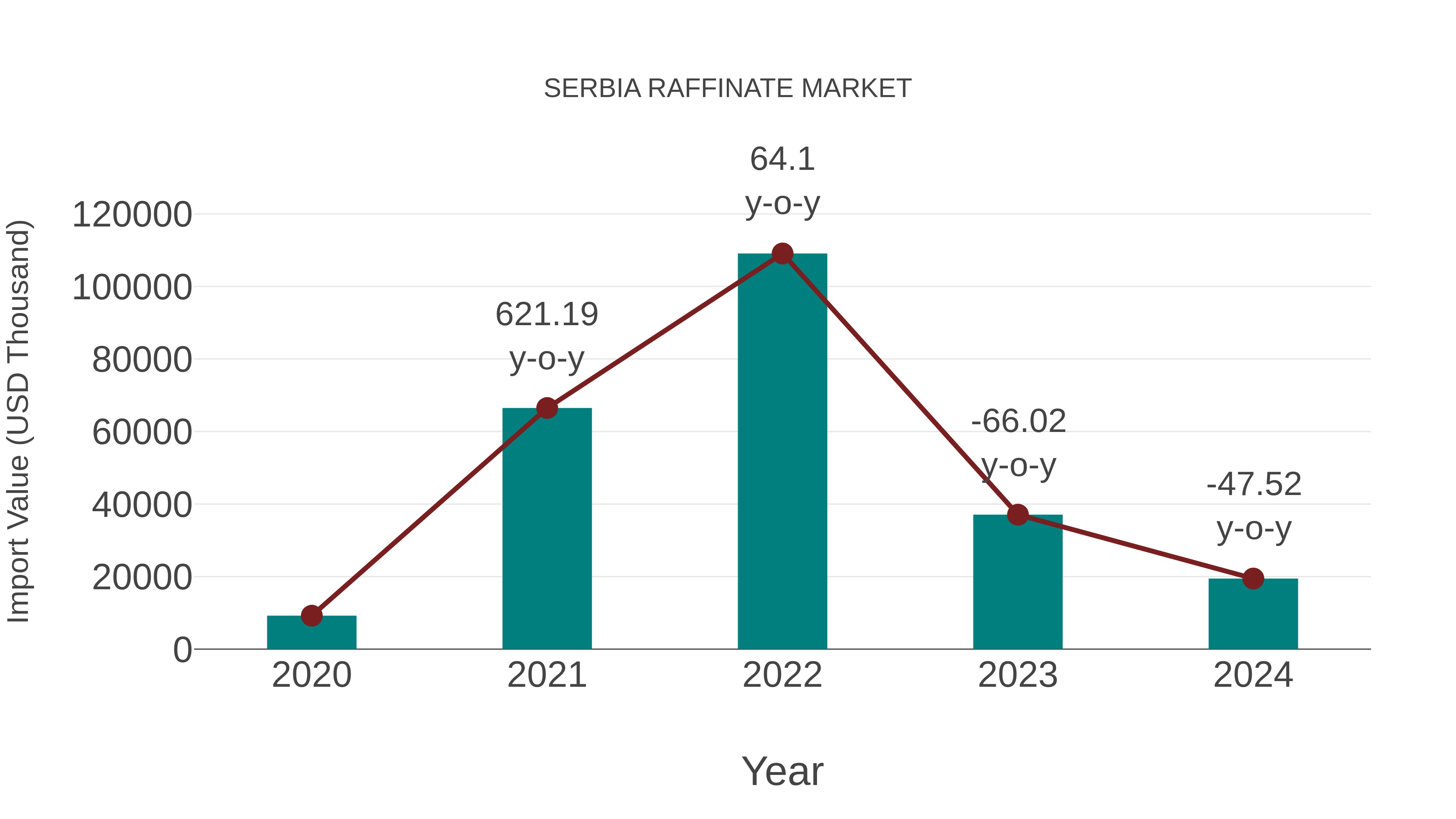  Serbia Raffinate Market: Import Trend Analysis