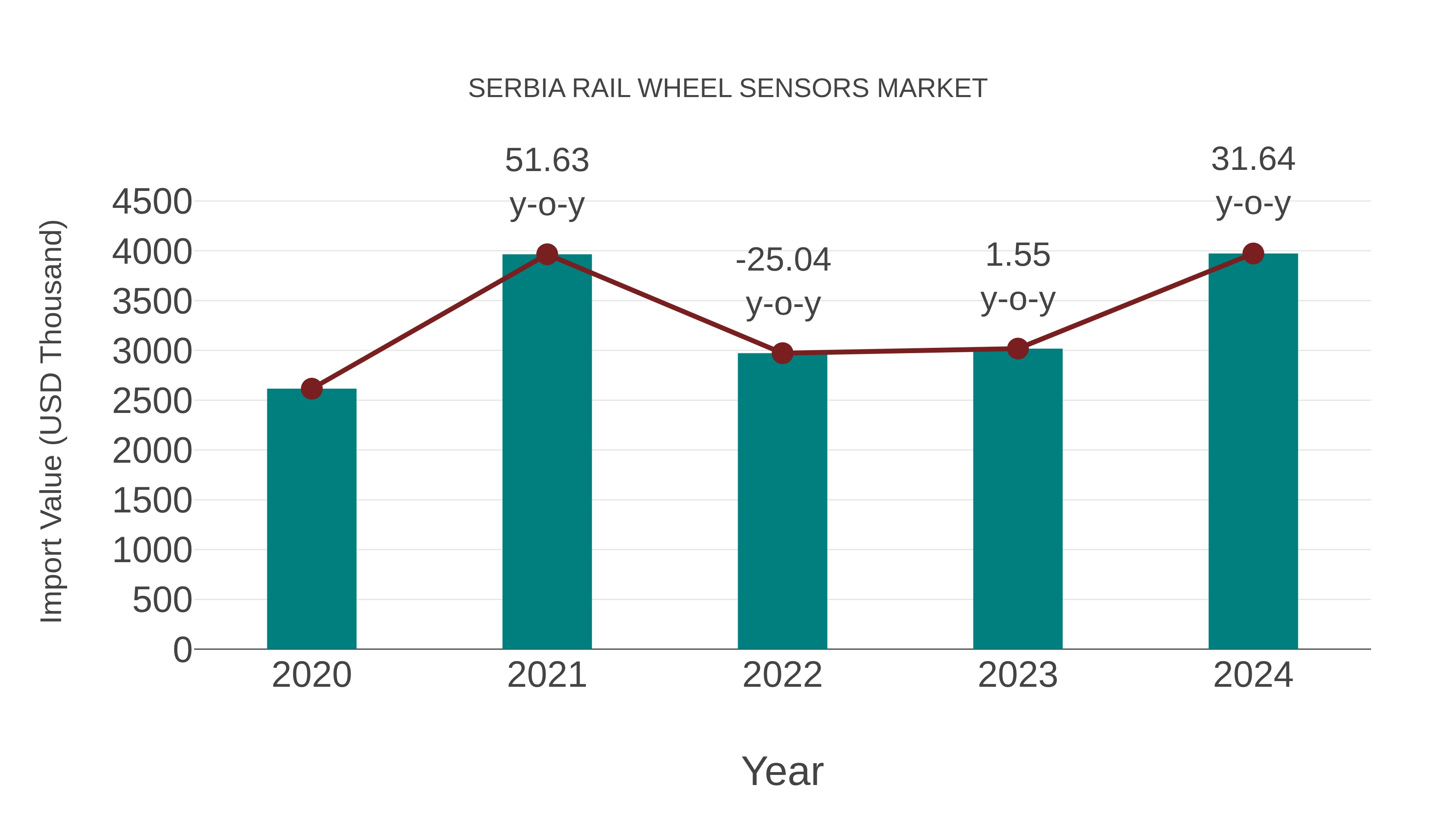 Serbia Rail Wheel Sensors Market: Import Trend Analysis