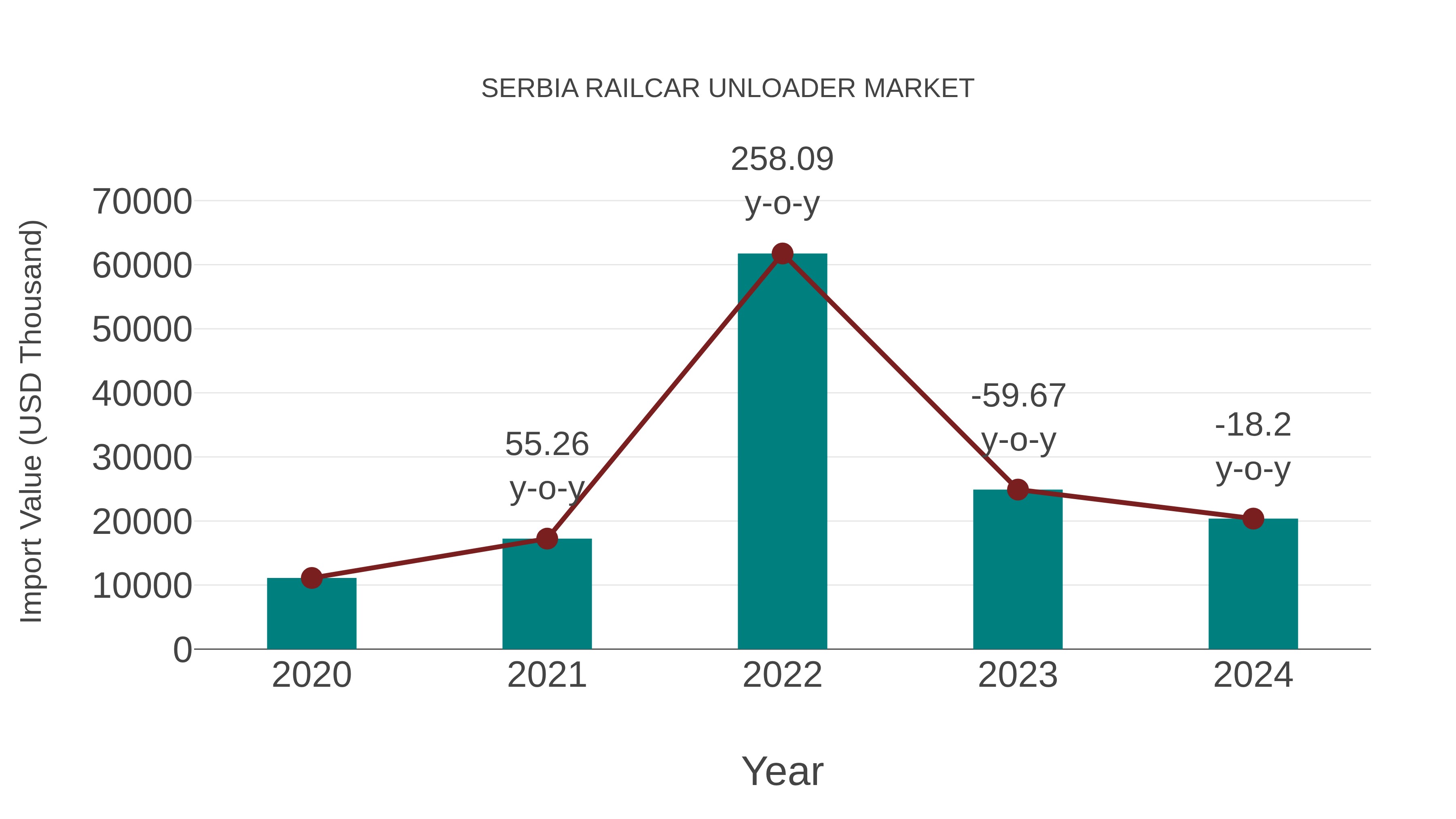  Serbia Railcar Unloader Market: Import Trend Analysis
