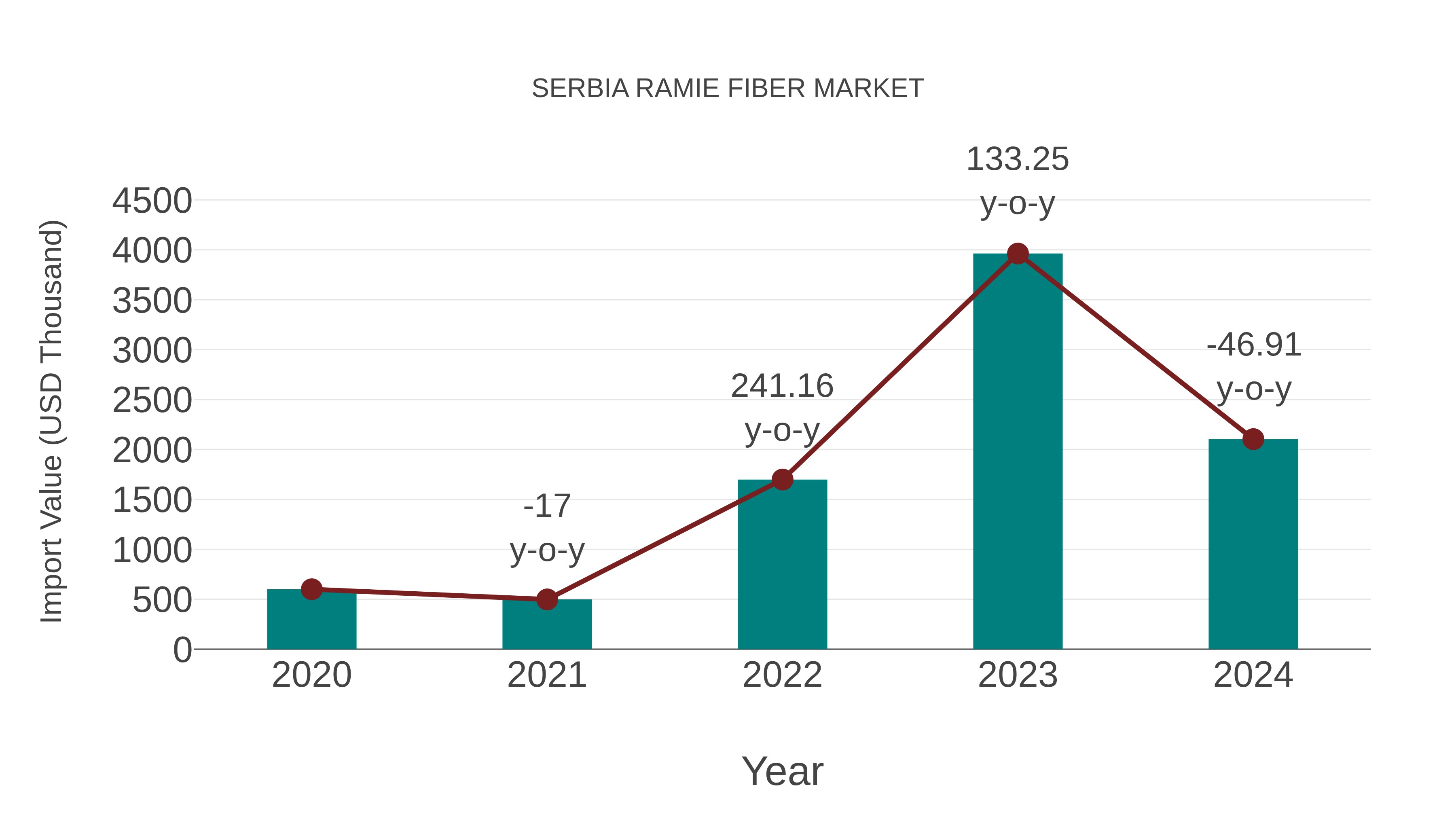 Serbia Ramie Fiber Market: Import Trend Analysis